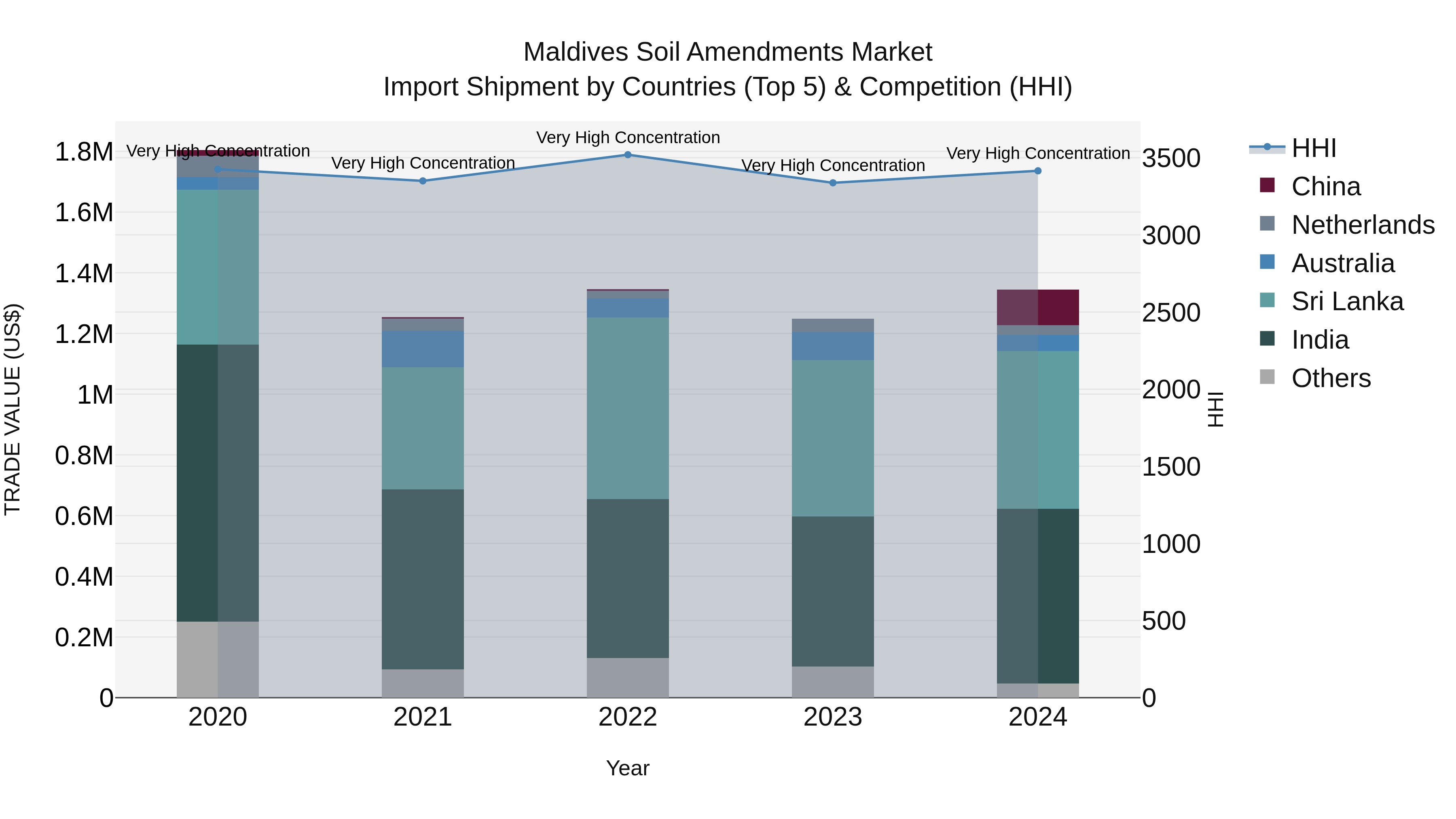 Maldives Soil Amendments Market Top 5 Importing Countries and Market Competition (HHI) Analysis