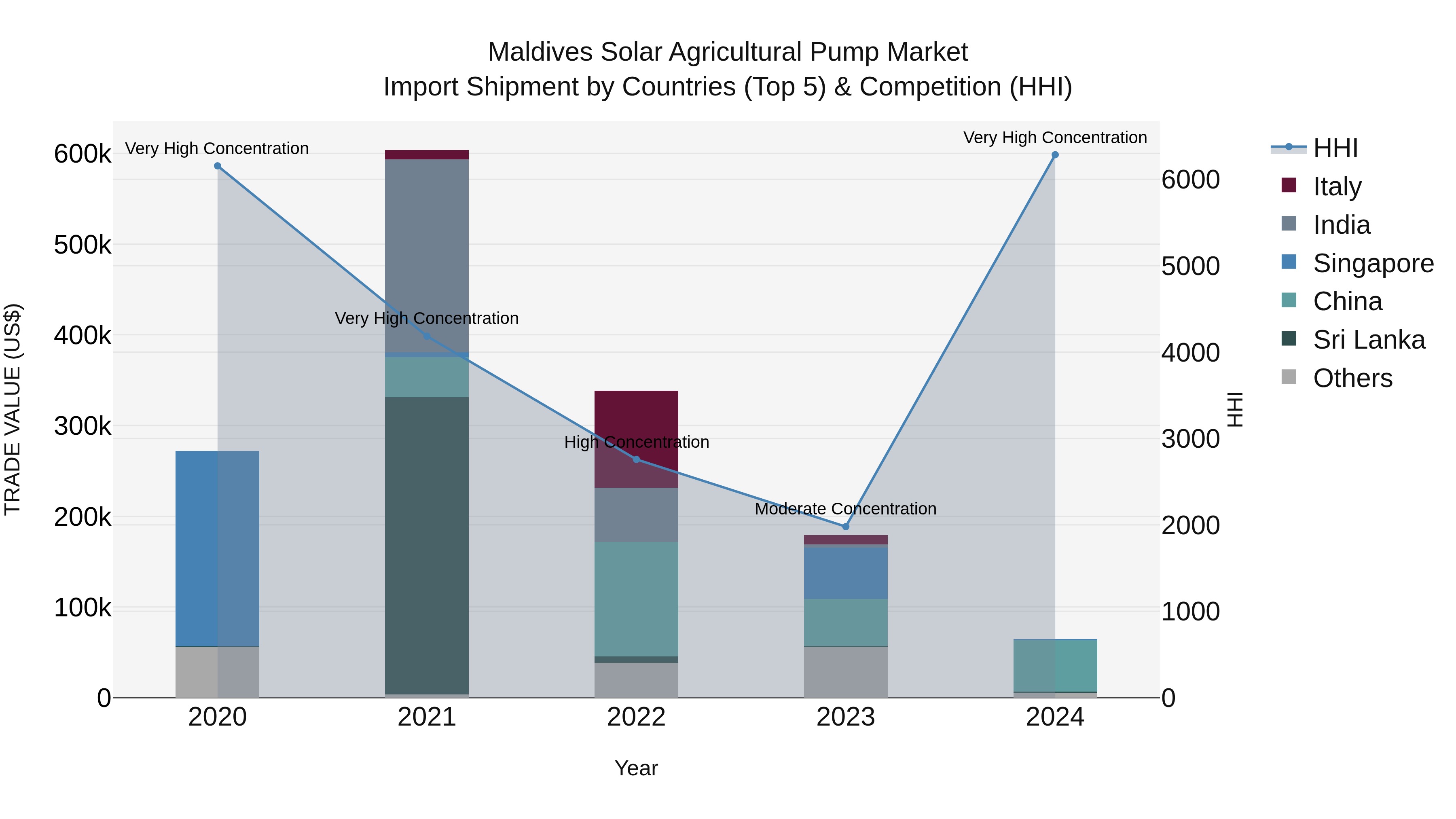 Maldives Solar Agricultural Pump Market Top 5 Importing Countries and Market Competition (HHI) Analysis