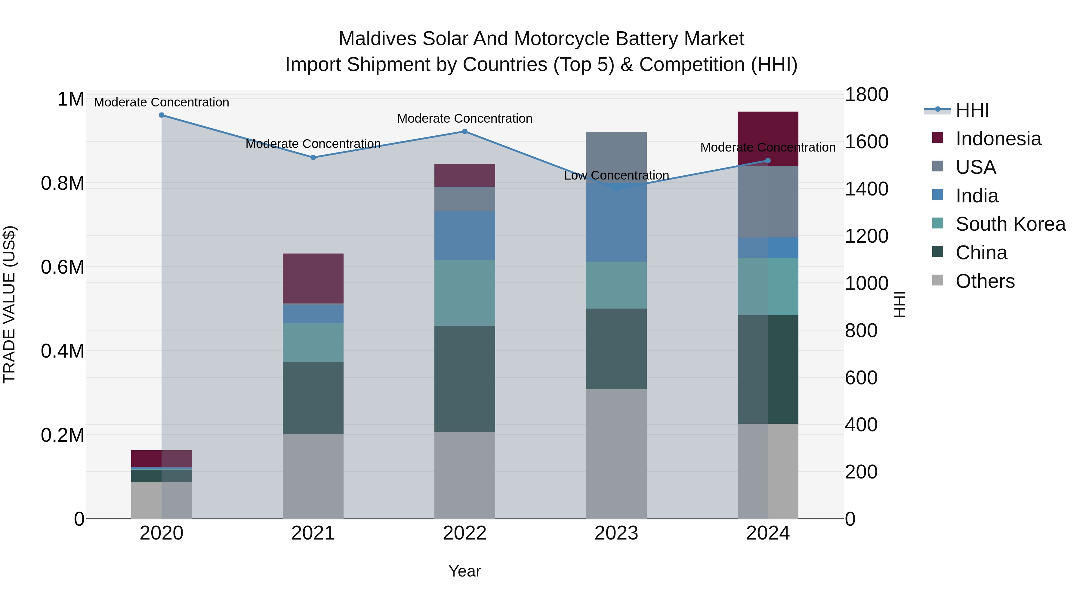 Maldives Solar and Motorcycle Battery Market Top 5 Importing Countries and Market Competition (HHI) Analysis