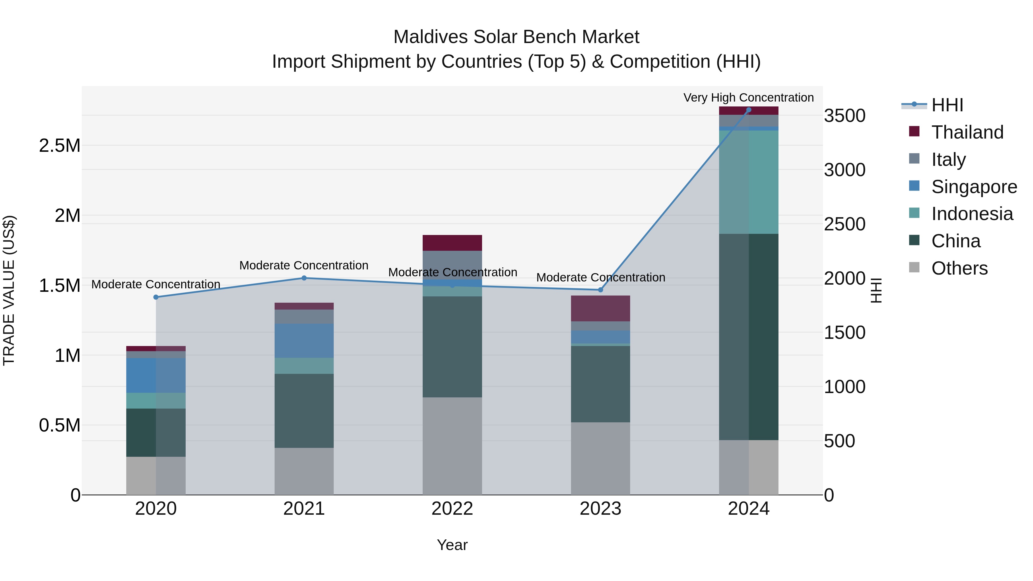 Maldives Solar Bench Market Top 5 Importing Countries and Market Competition (HHI) Analysis