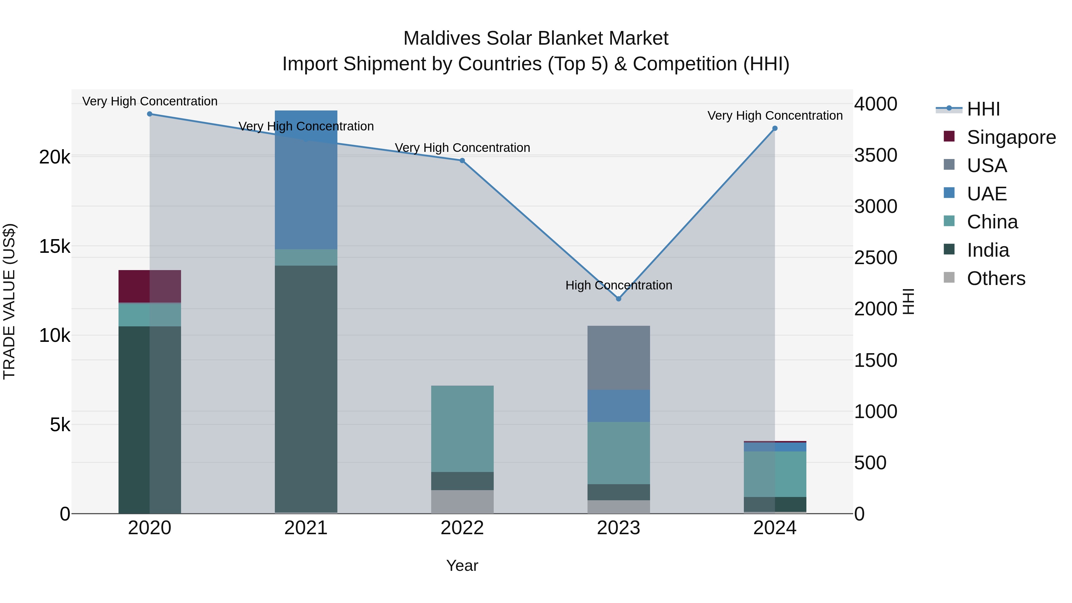 Maldives Solar Blanket Market Top 5 Importing Countries and Market Competition (HHI) Analysis