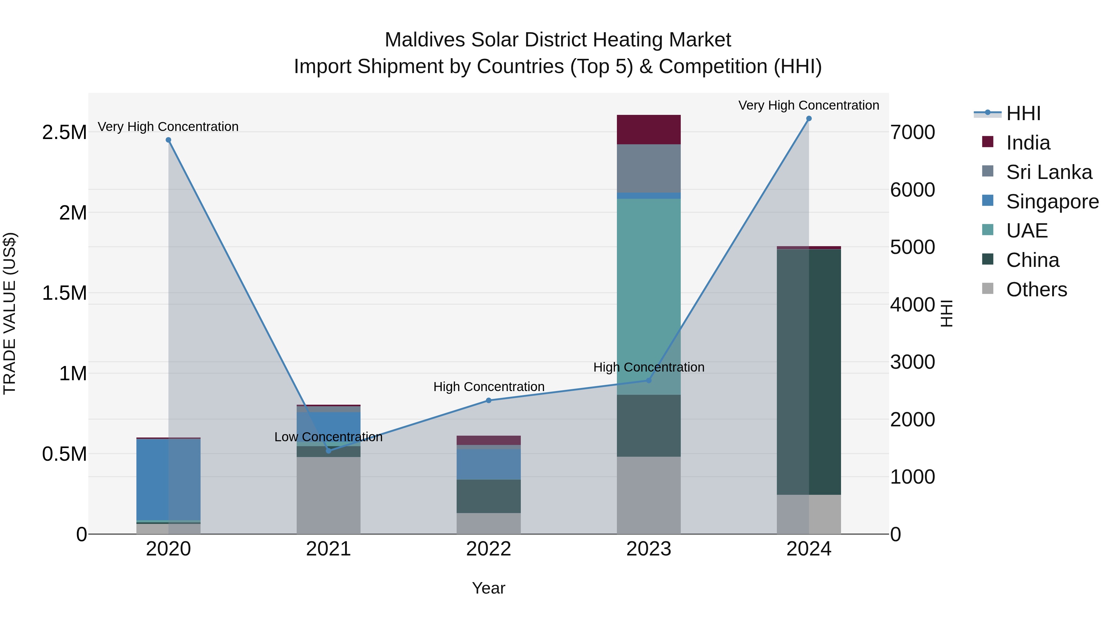 Maldives Solar District Heating Market Top 5 Importing Countries and Market Competition (HHI) Analysis