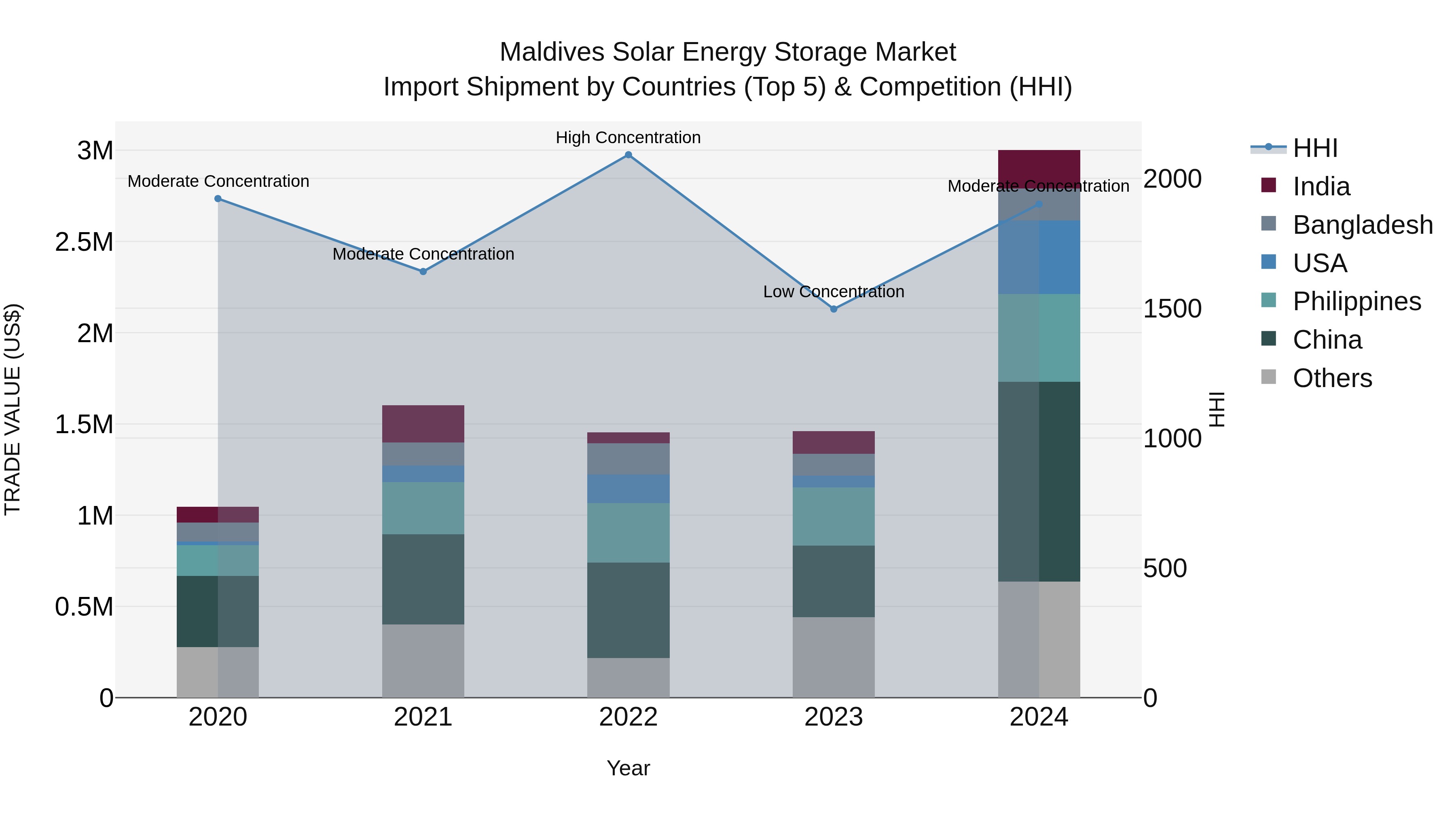 Maldives Solar Energy Storage Market Top 5 Importing Countries and Market Competition (HHI) Analysis