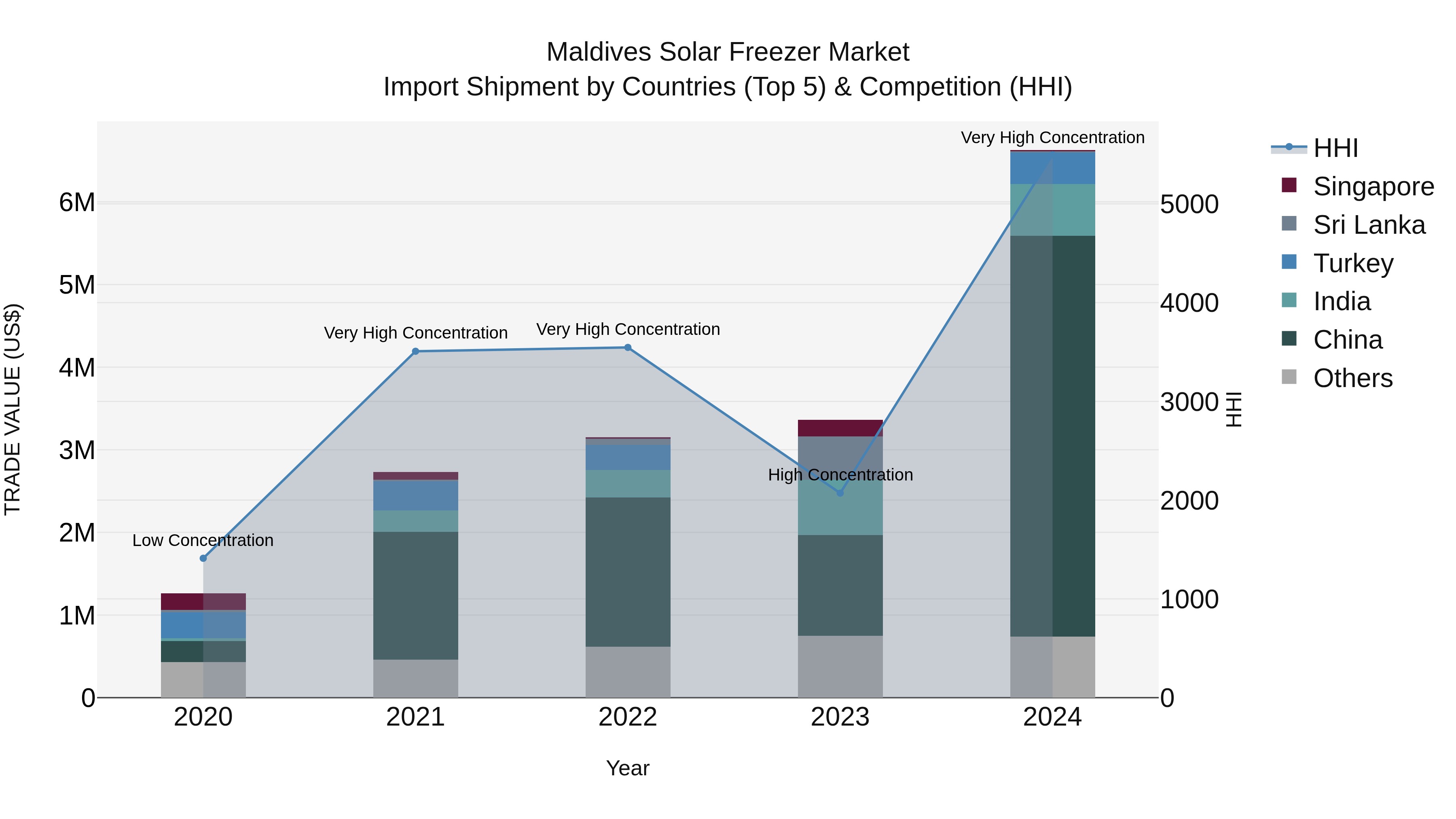Maldives Solar Freezer Market Top 5 Importing Countries and Market Competition (HHI) Analysis