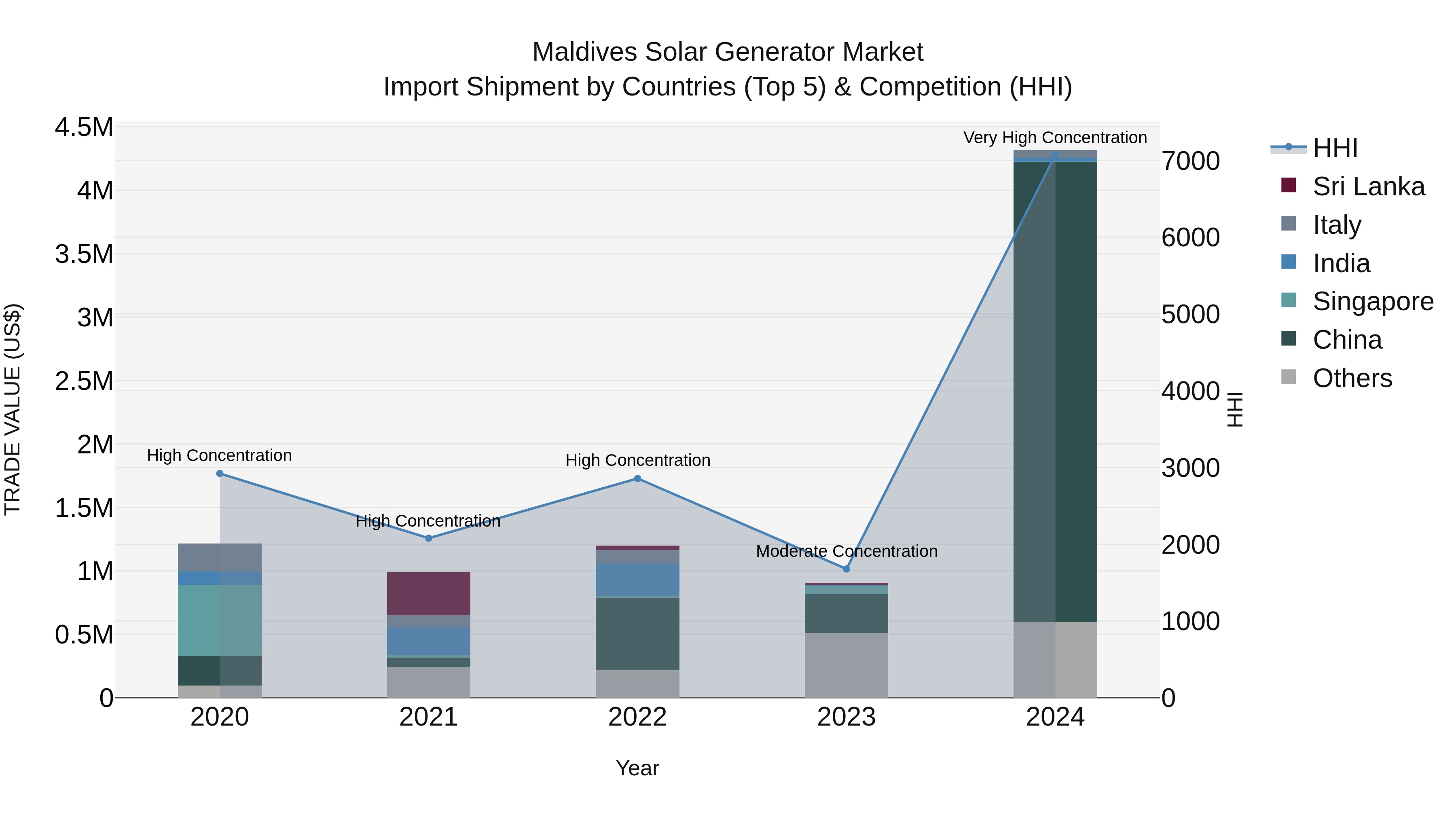 Maldives Solar Generator Market Top 5 Importing Countries and Market Competition (HHI) Analysis