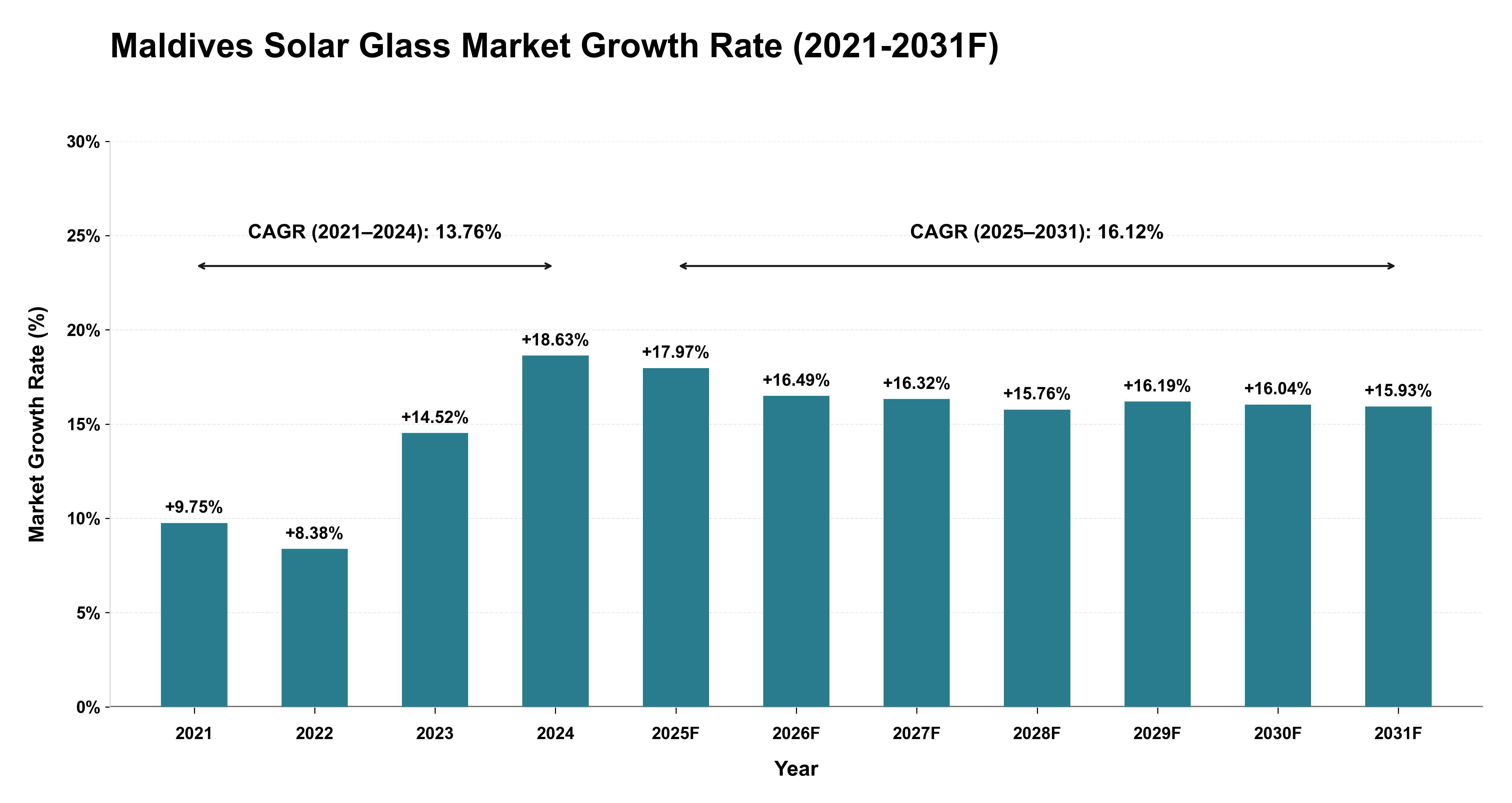 Maldives Solar Glass Market Year-wise Growth Rate (2021-2031F)