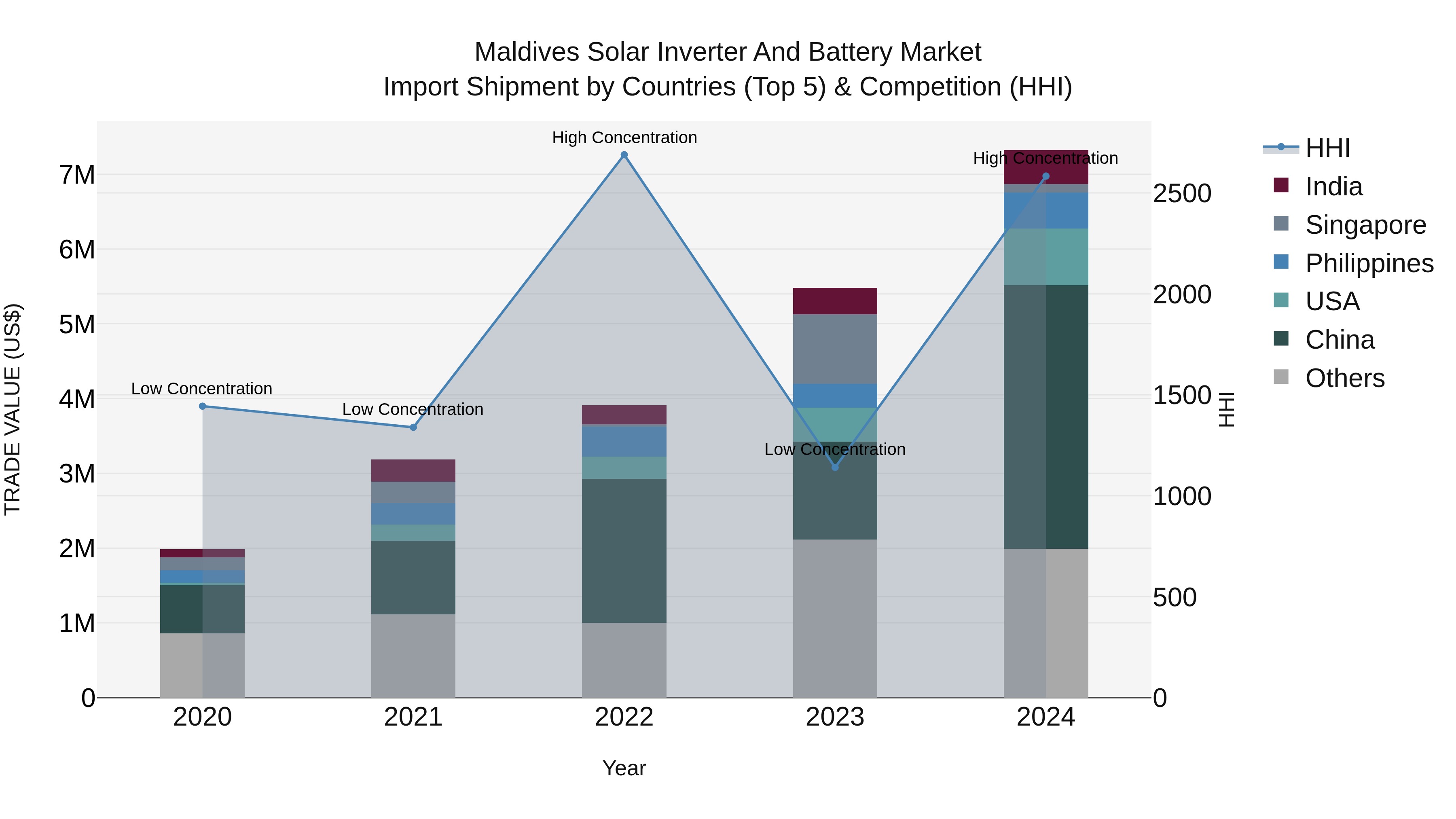 Maldives Solar Inverter and Battery Market Top 5 Importing Countries and Market Competition (HHI) Analysis