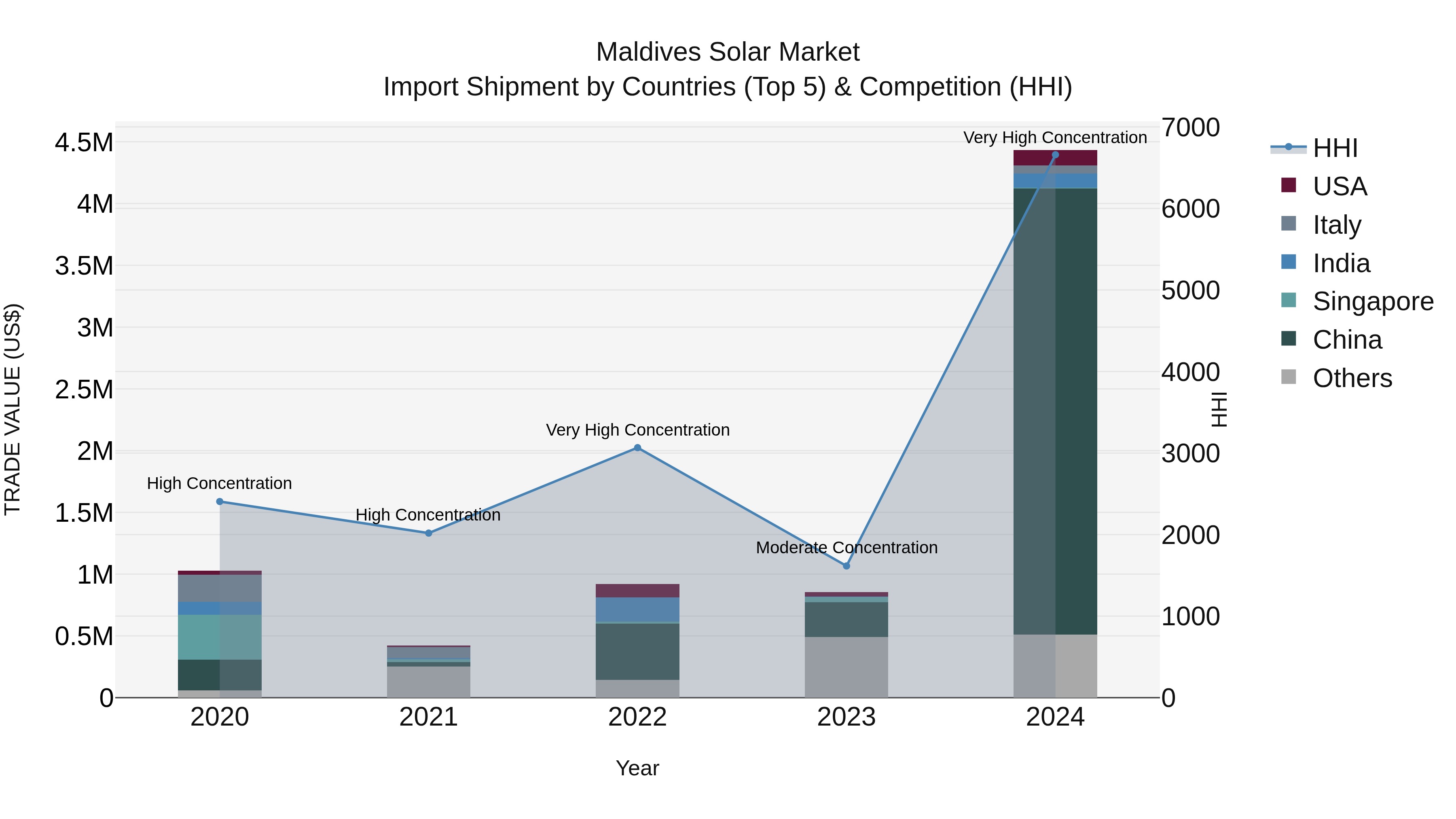Maldives Solar Market Top 5 Importing Countries and Market Competition (HHI) Analysis