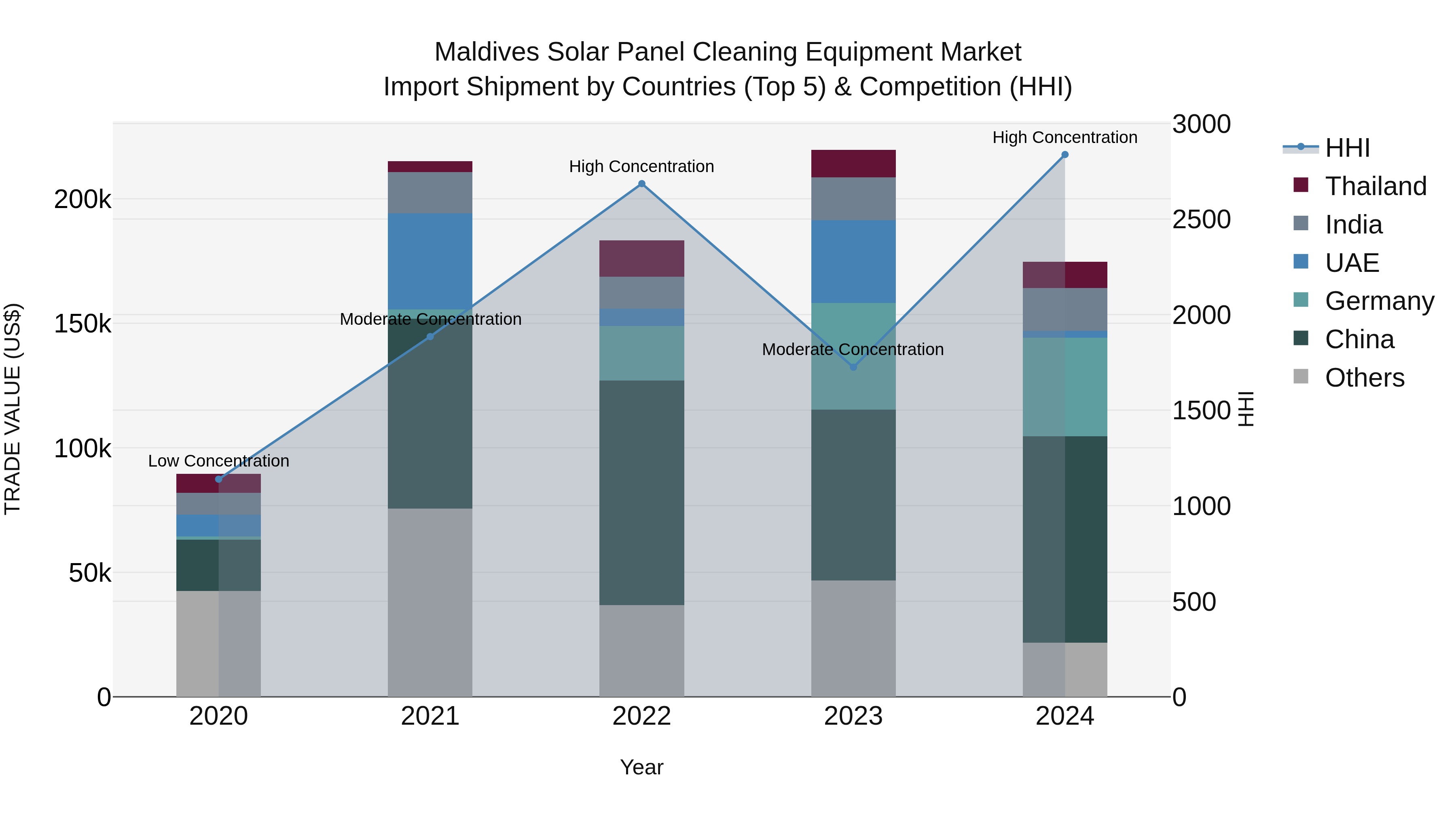 Maldives Solar Panel Cleaning Equipment Market Top 5 Importing Countries and Market Competition (HHI) Analysis