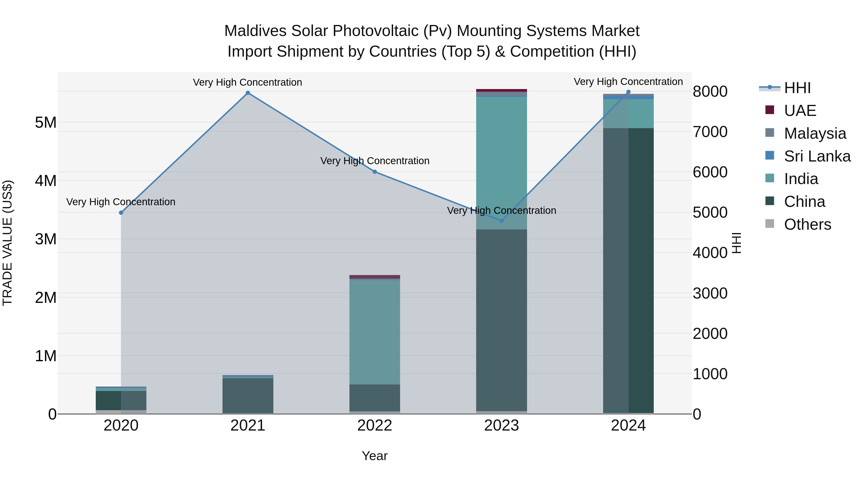Maldives Solar Photovoltaic (Pv) Mounting Systems Market Top 5 Importing Countries and Market Competition (HHI) Analysis