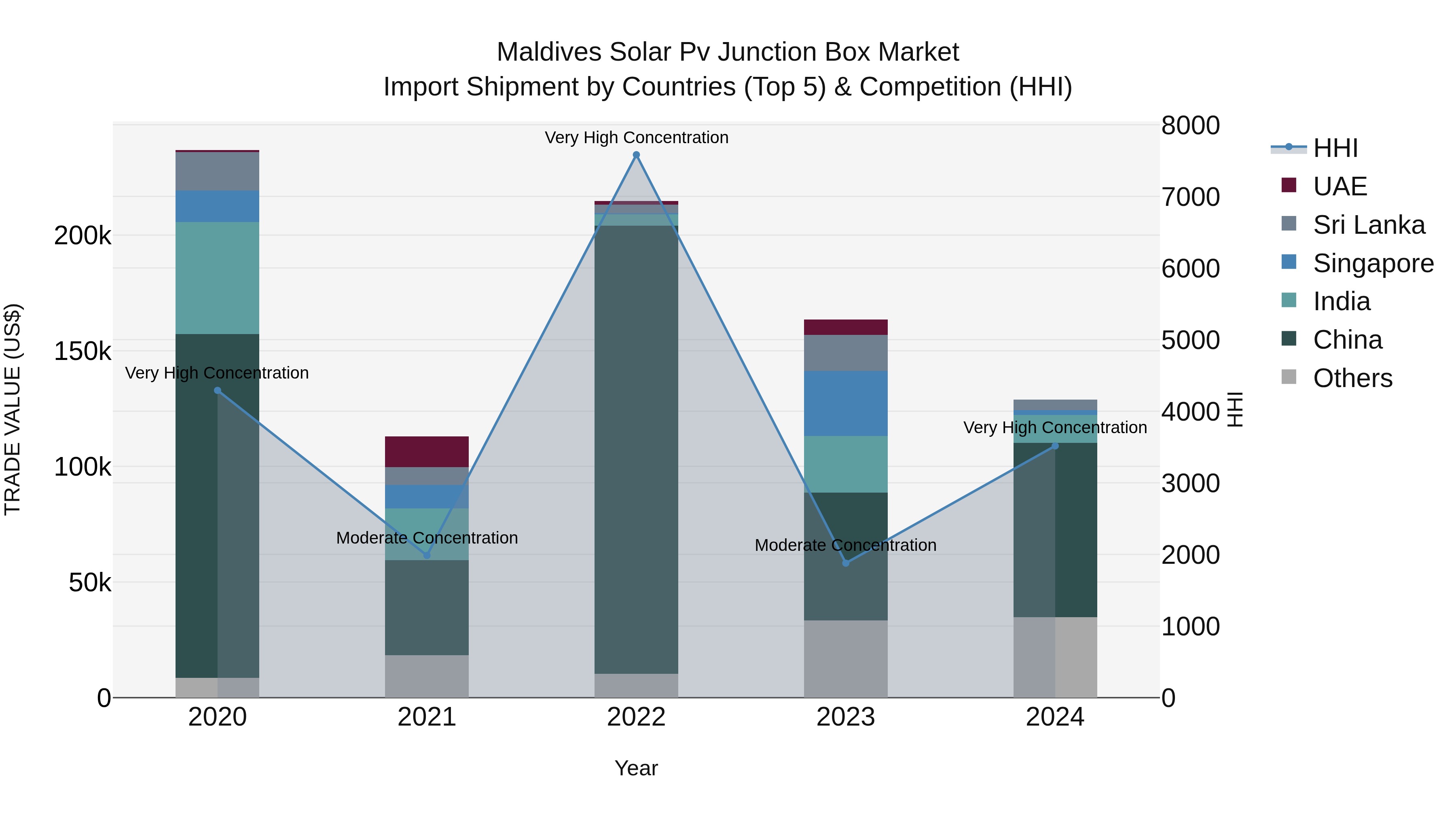 Maldives Solar Pv Junction Box Market Top 5 Importing Countries and Market Competition (HHI) Analysis