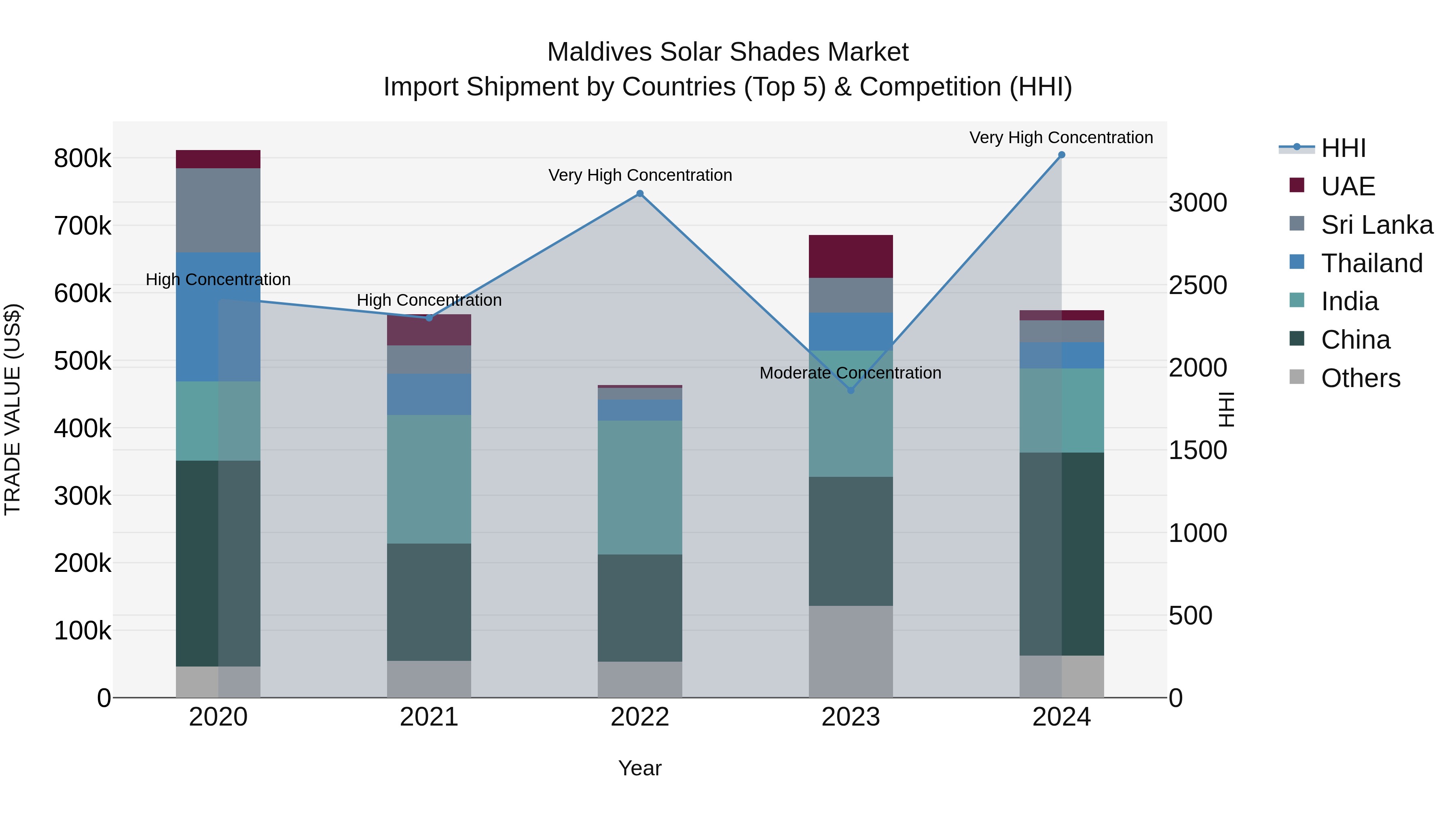 Maldives Solar Shades Market Top 5 Importing Countries and Market Competition (HHI) Analysis