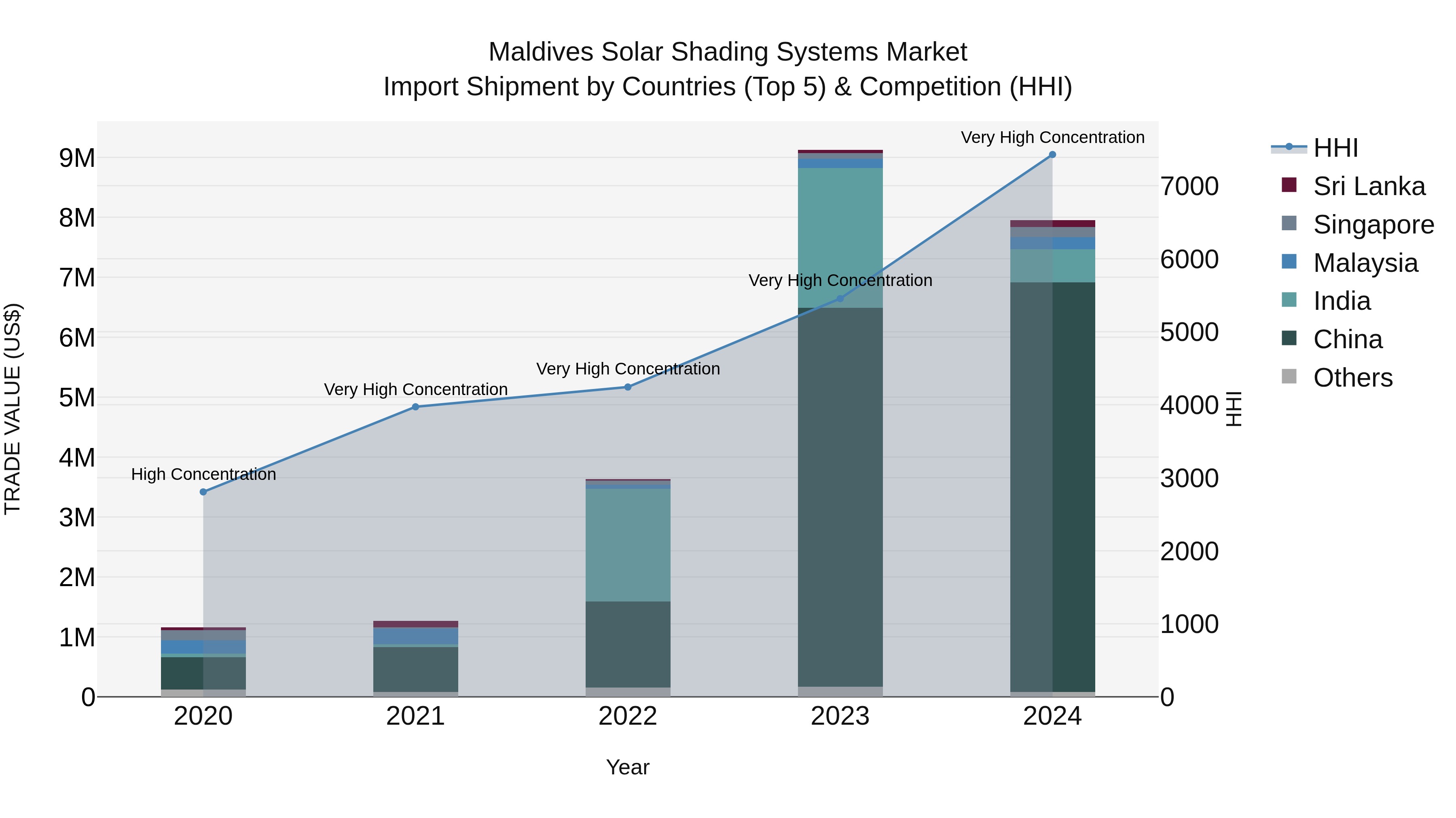 Maldives Solar Shading Systems Market Top 5 Importing Countries and Market Competition (HHI) Analysis