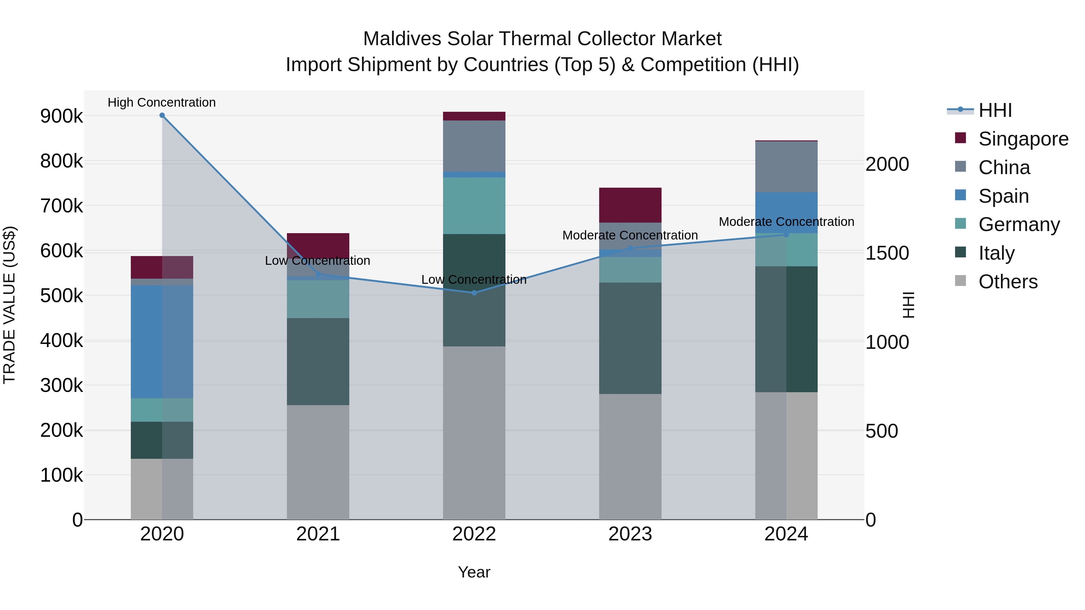 Maldives Solar Thermal Collector Market Top 5 Importing Countries and Market Competition (HHI) Analysis