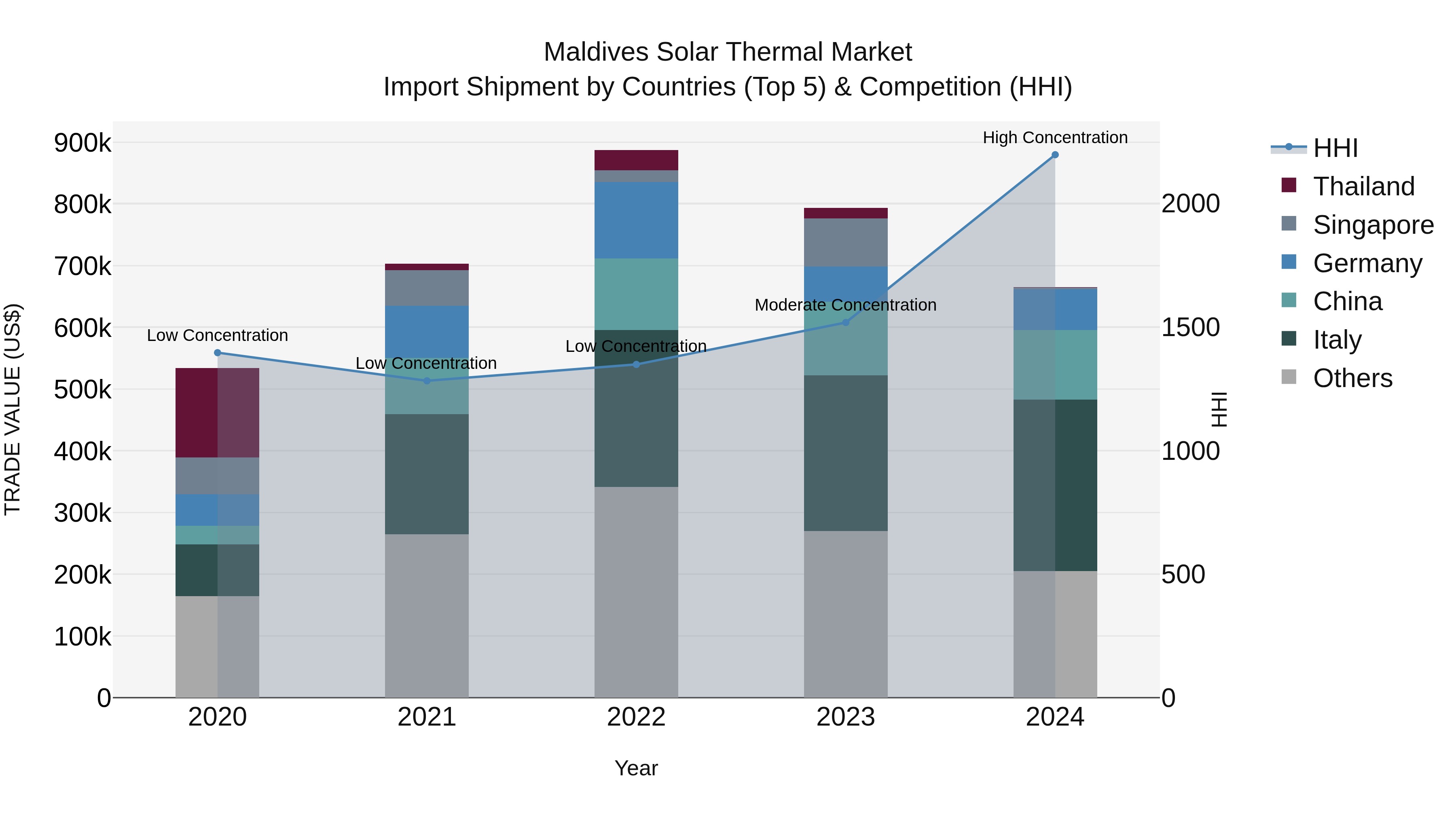 Maldives Solar Thermal Market Top 5 Importing Countries and Market Competition (HHI) Analysis