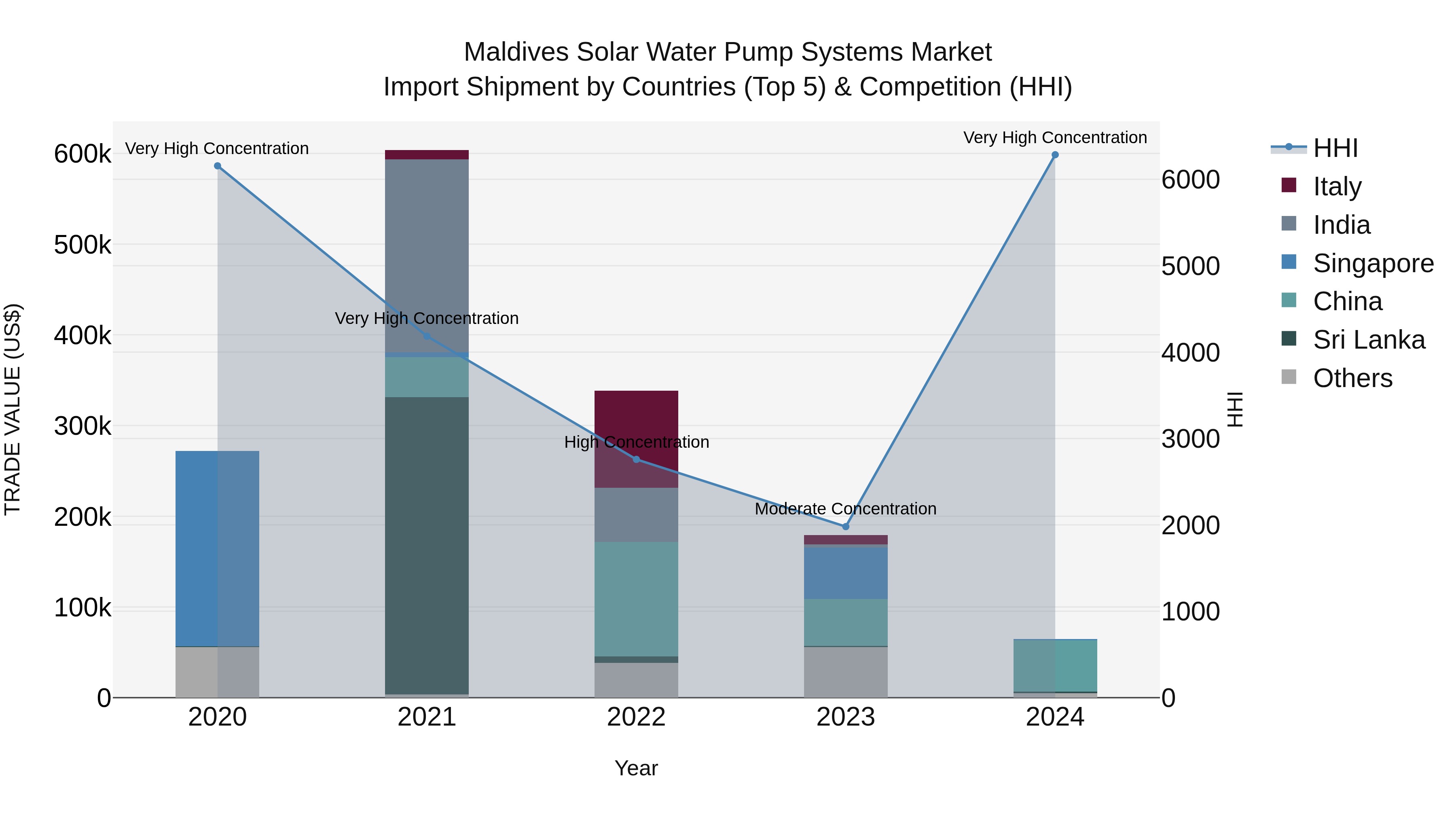 Maldives Solar Water Pump Systems Market Top 5 Importing Countries and Market Competition (HHI) Analysis