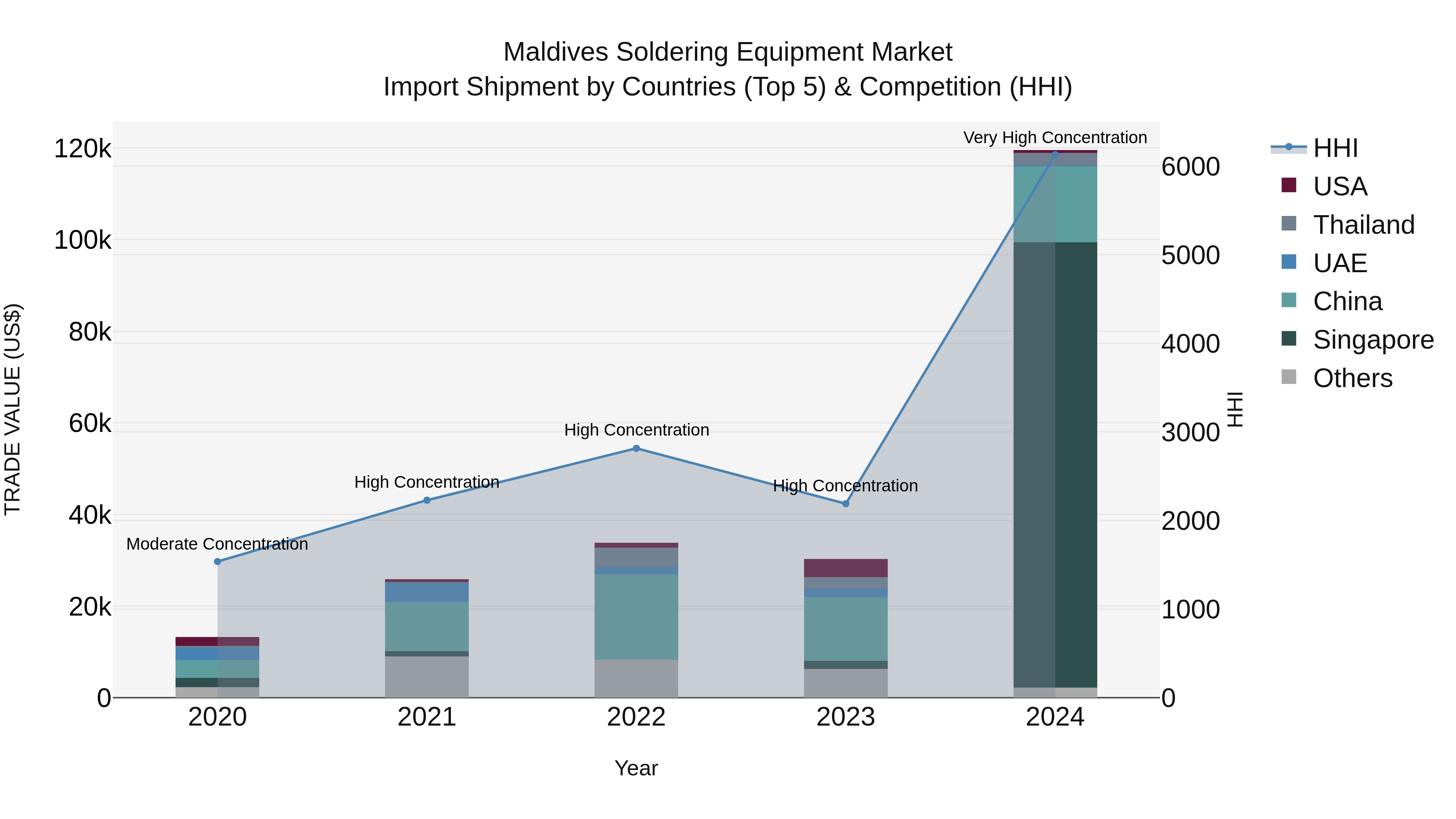 Maldives Soldering Equipment Market Top 5 Importing Countries and Market Competition (HHI) Analysis