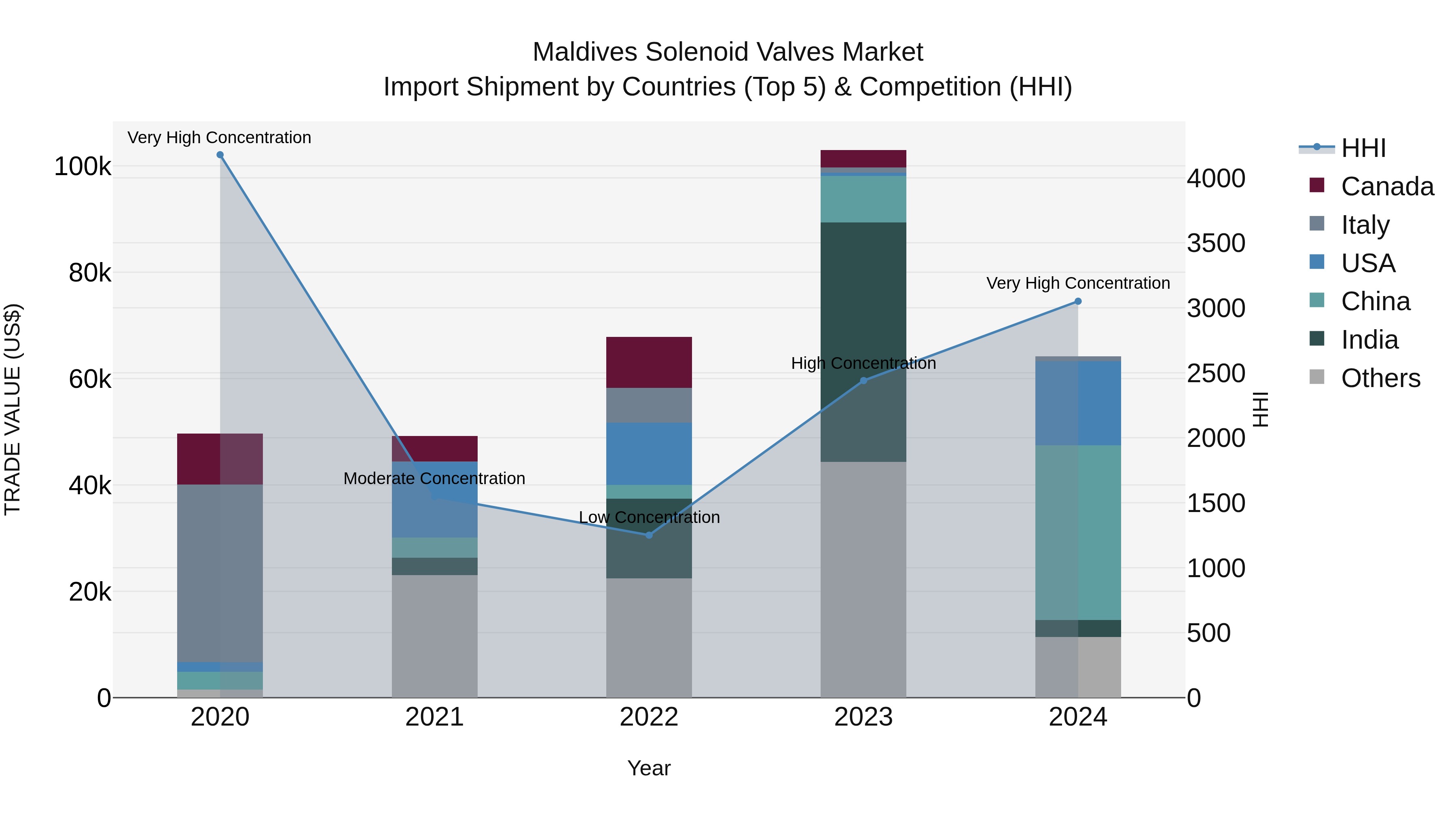 Maldives Solenoid Valves Market Top 5 Importing Countries and Market Competition (HHI) Analysis