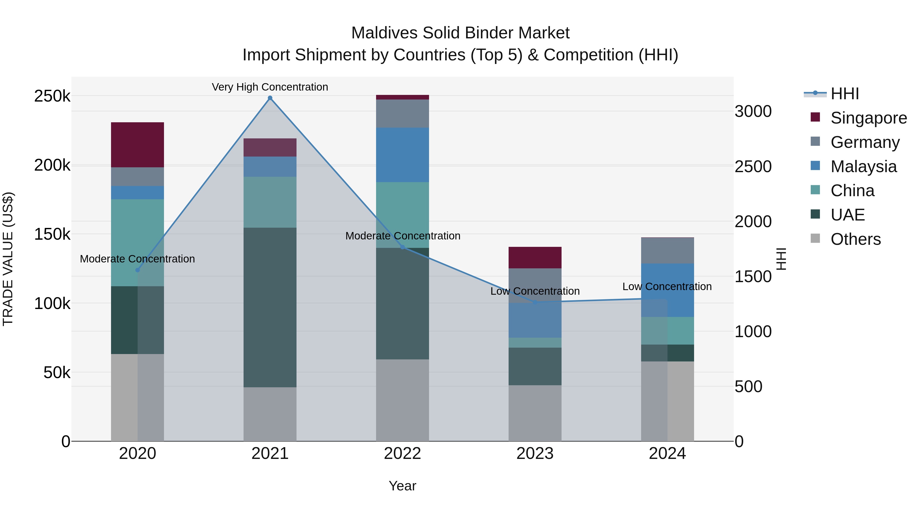 Maldives Solid Binder Market Top 5 Importing Countries and Market Competition (HHI) Analysis