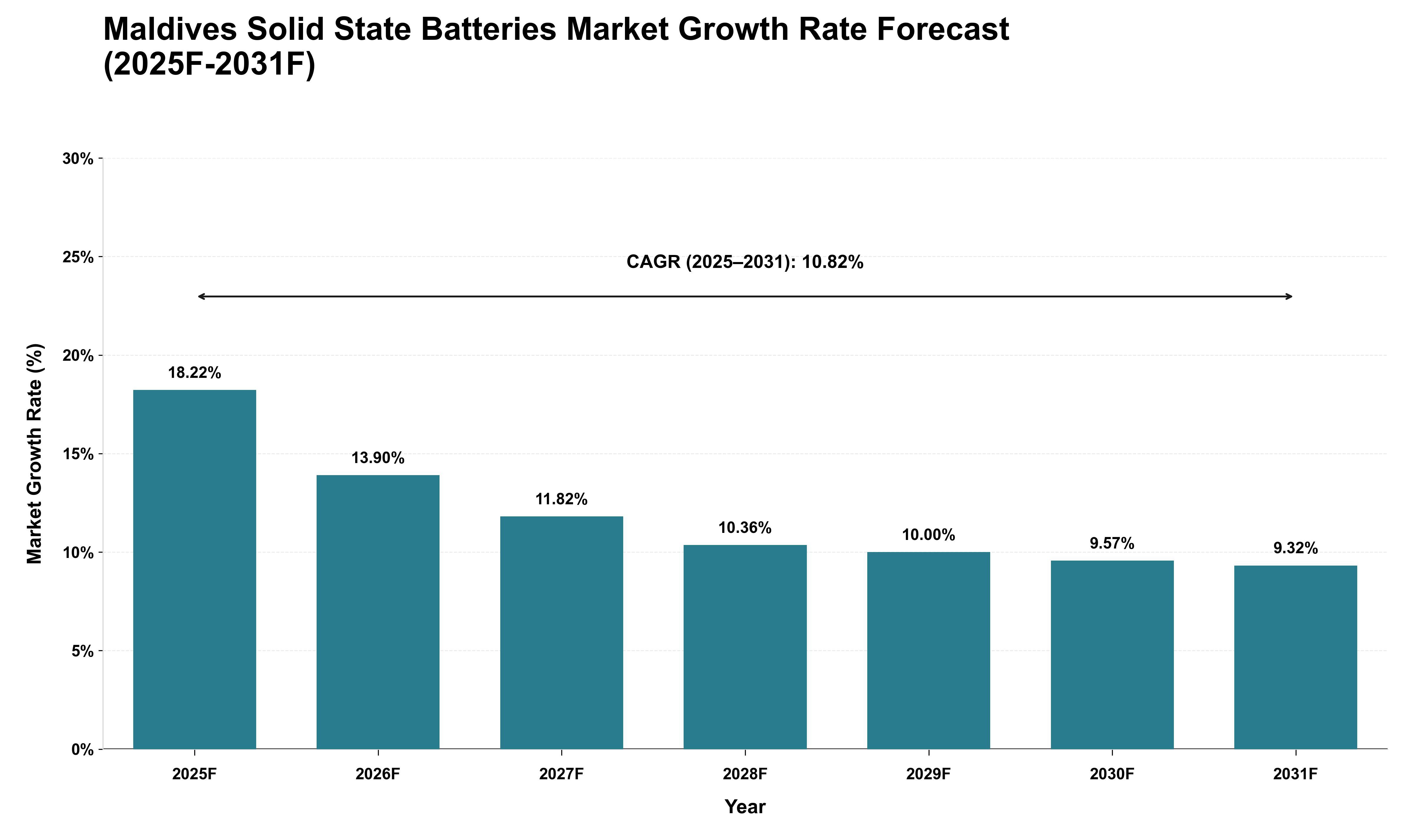 Maldives Solid State Batteries Market Growth Rate Analysis (2025 - 2031)