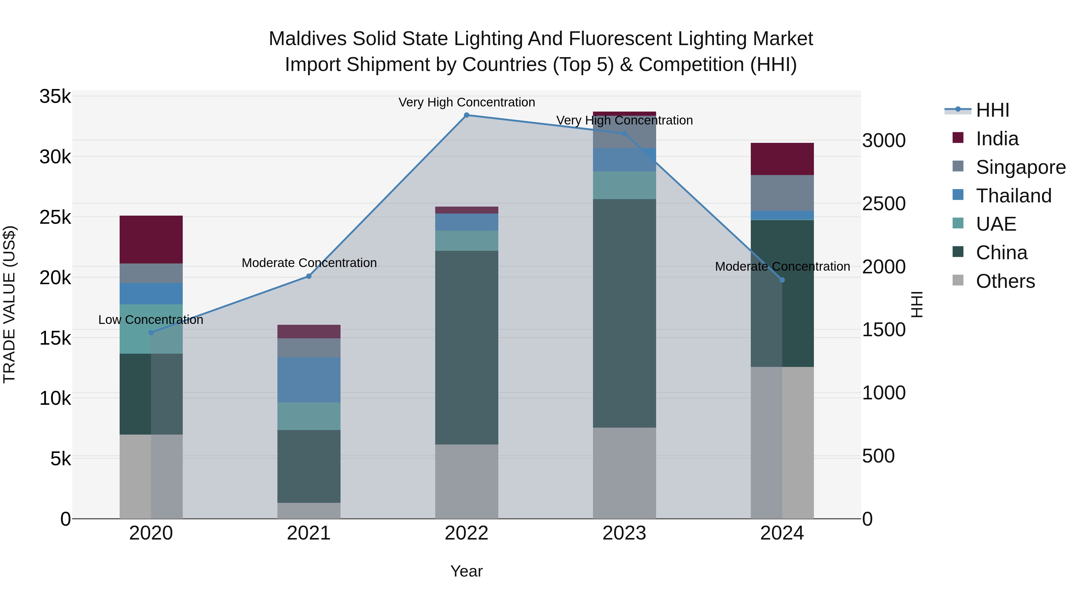 Maldives Solid State Lighting and Fluorescent Lighting Market Top 5 Importing Countries and Market Competition (HHI) Analysis