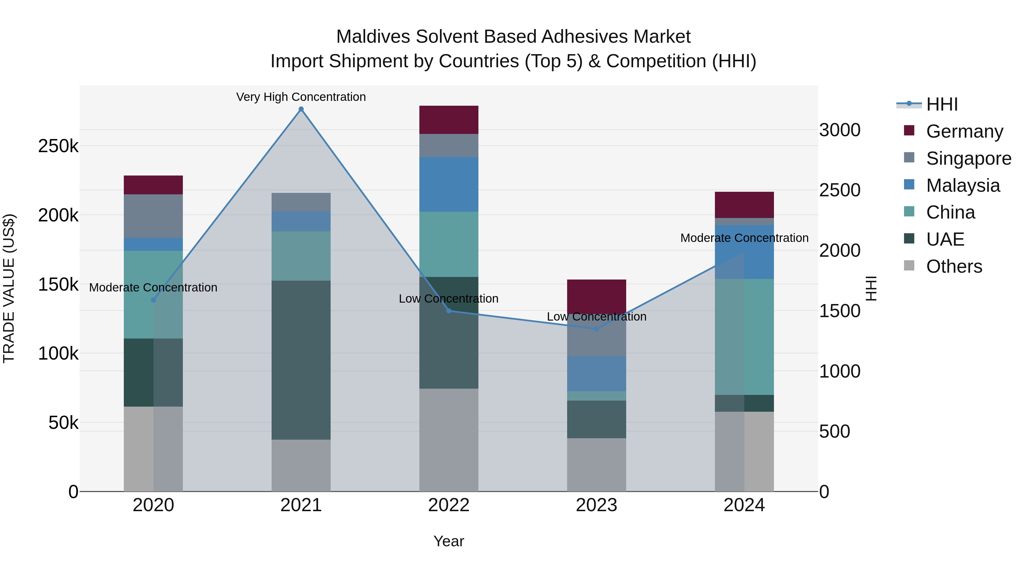 Maldives Solvent Based Adhesives Market Top 5 Importing Countries and Market Competition (HHI) Analysis