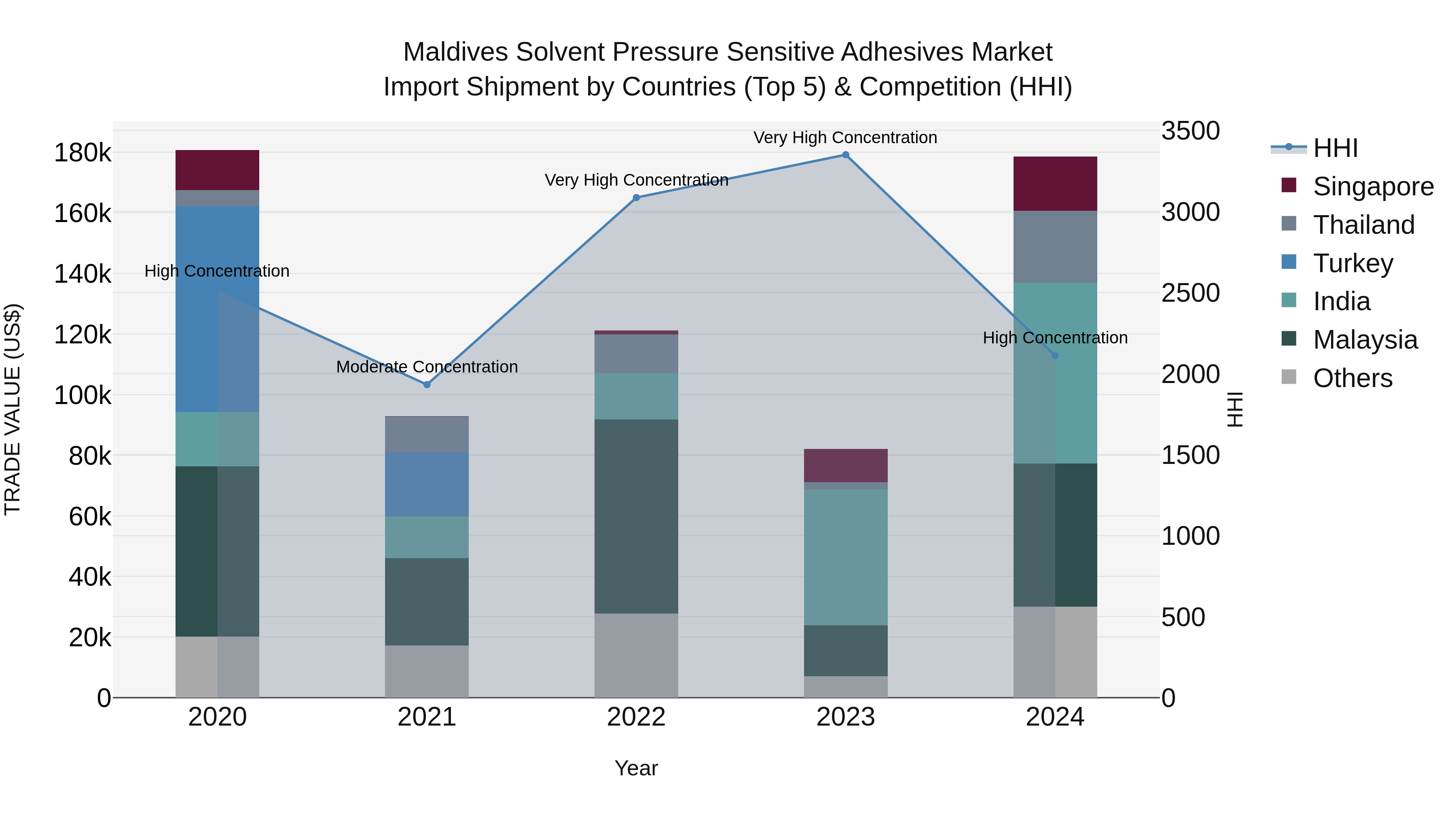 Maldives Solvent Pressure Sensitive Adhesives Market Top 5 Importing Countries and Market Competition (HHI) Analysis