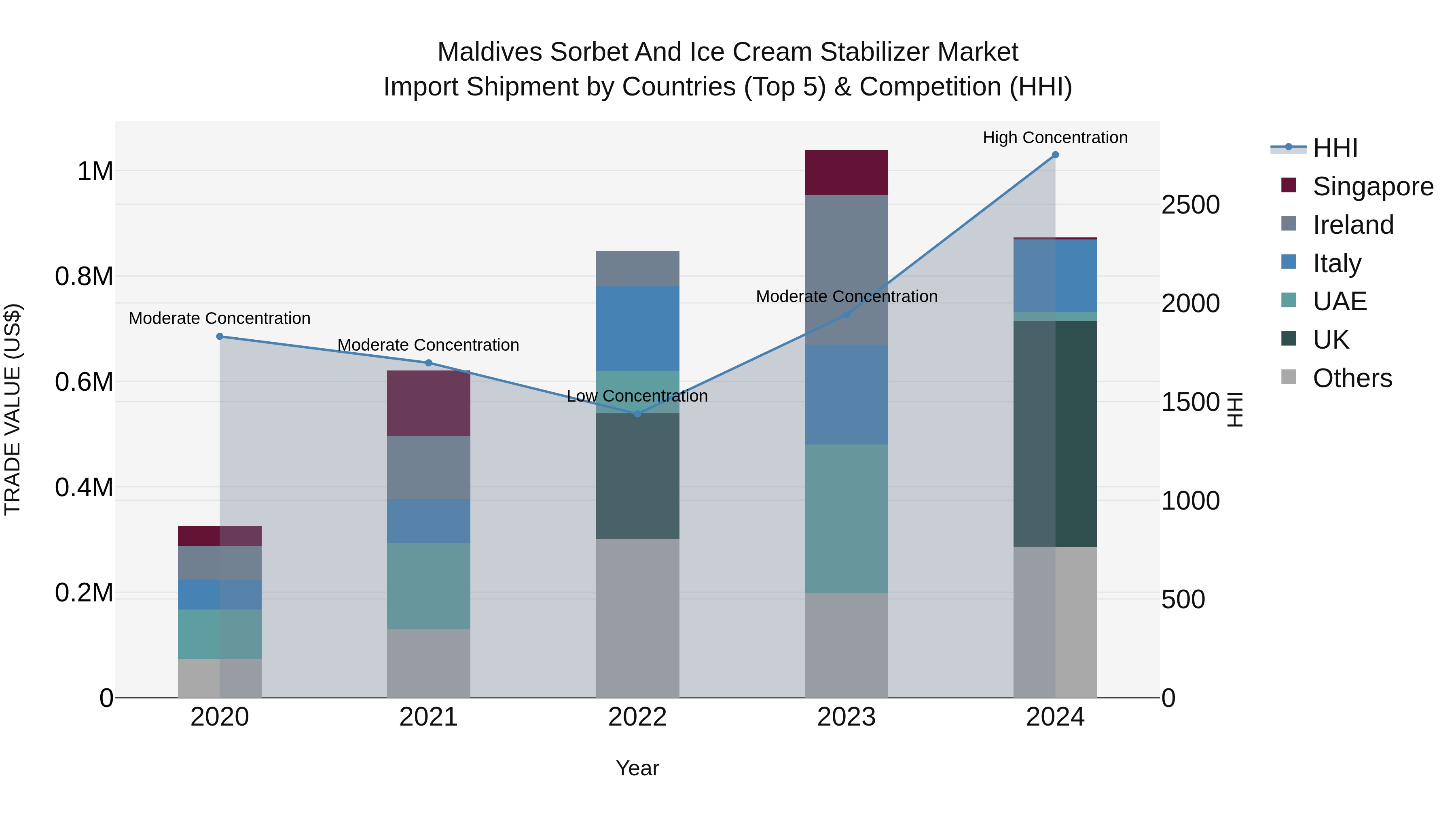 Maldives Sorbet and Ice Cream Stabilizer Market Top 5 Importing Countries and Market Competition (HHI) Analysis
