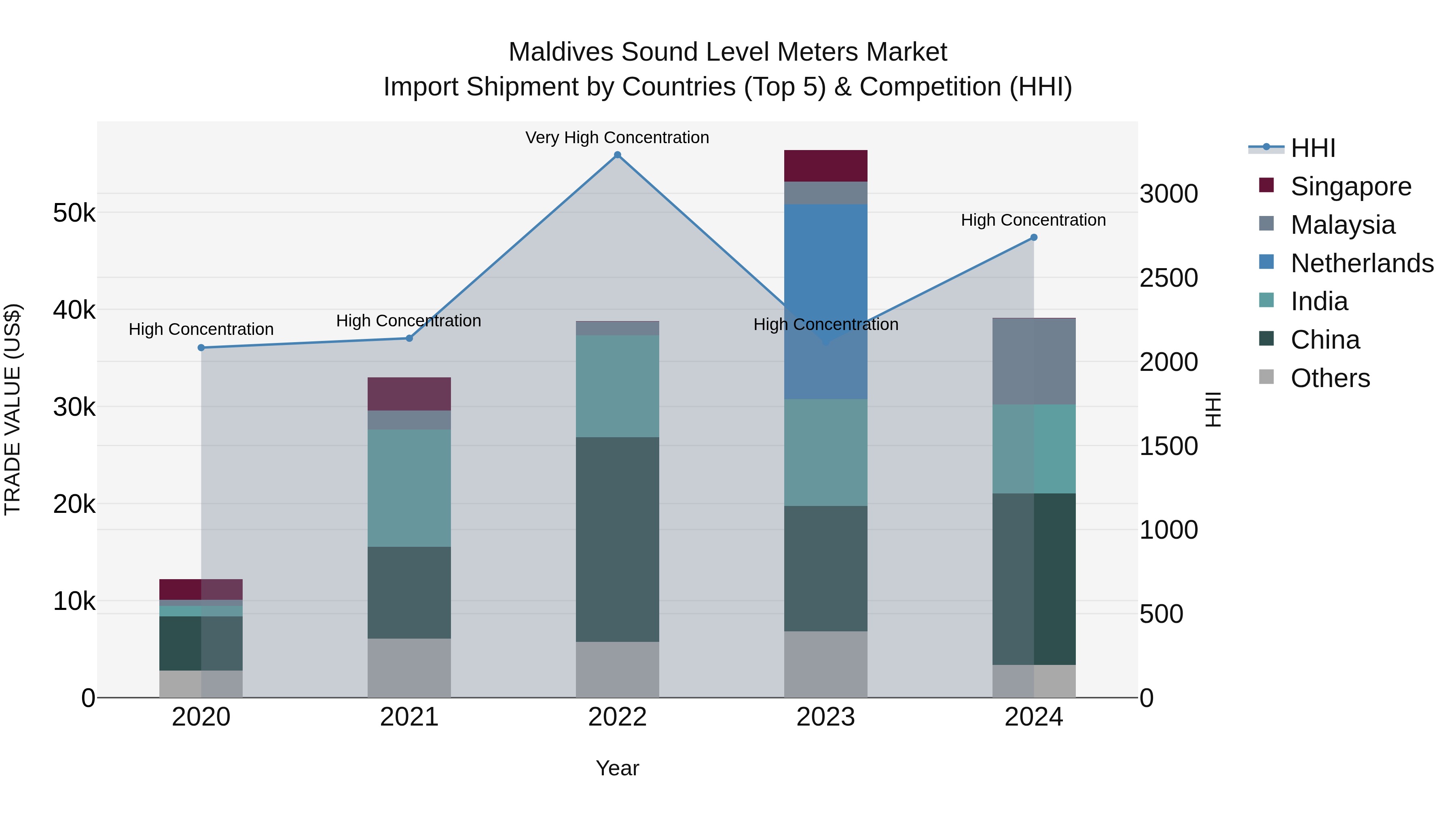 Maldives Sound Level Meters Market Top 5 Importing Countries and Market Competition (HHI) Analysis