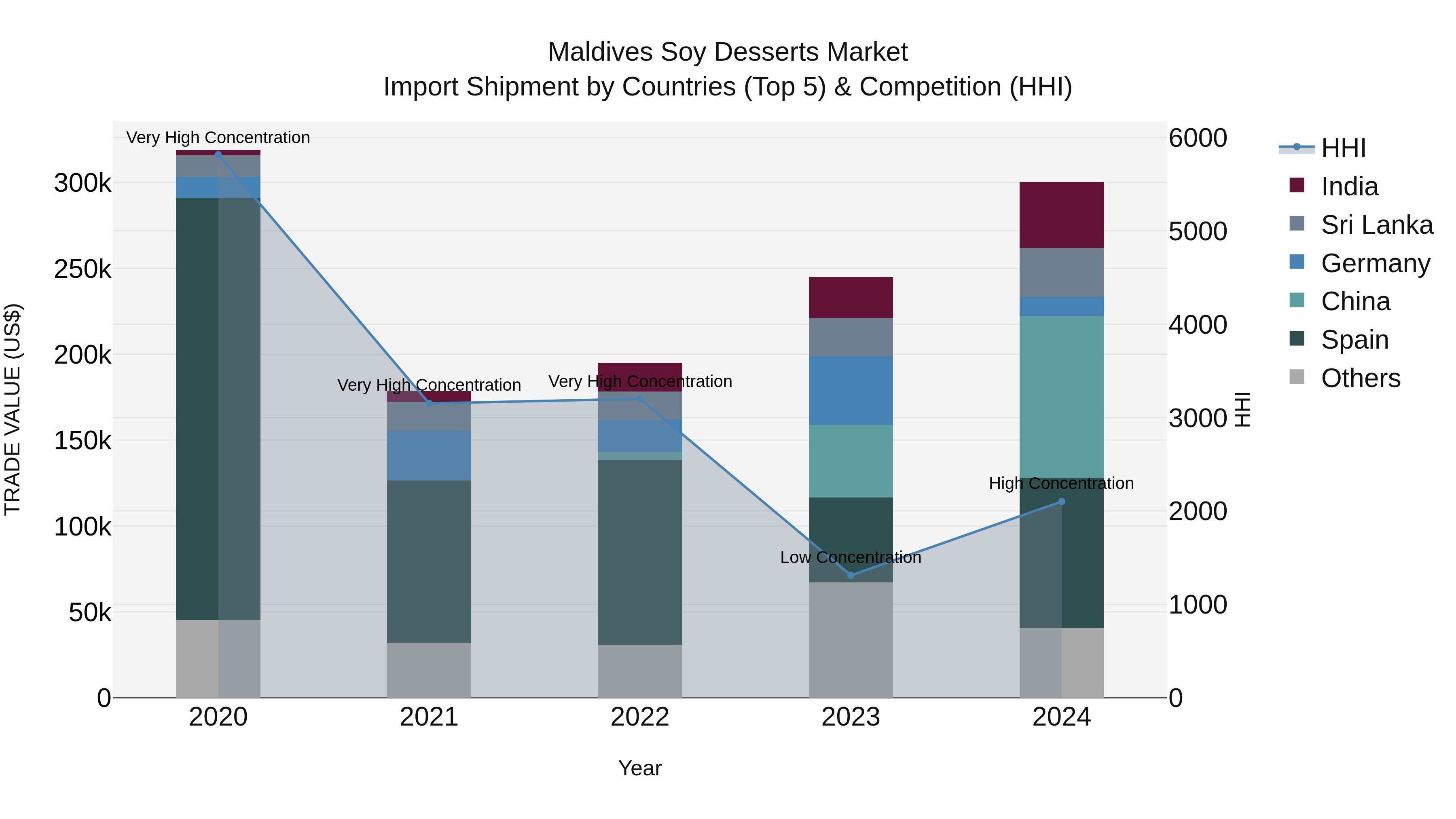 Maldives Soy Desserts Market Top 5 Importing Countries and Market Competition (HHI) Analysis