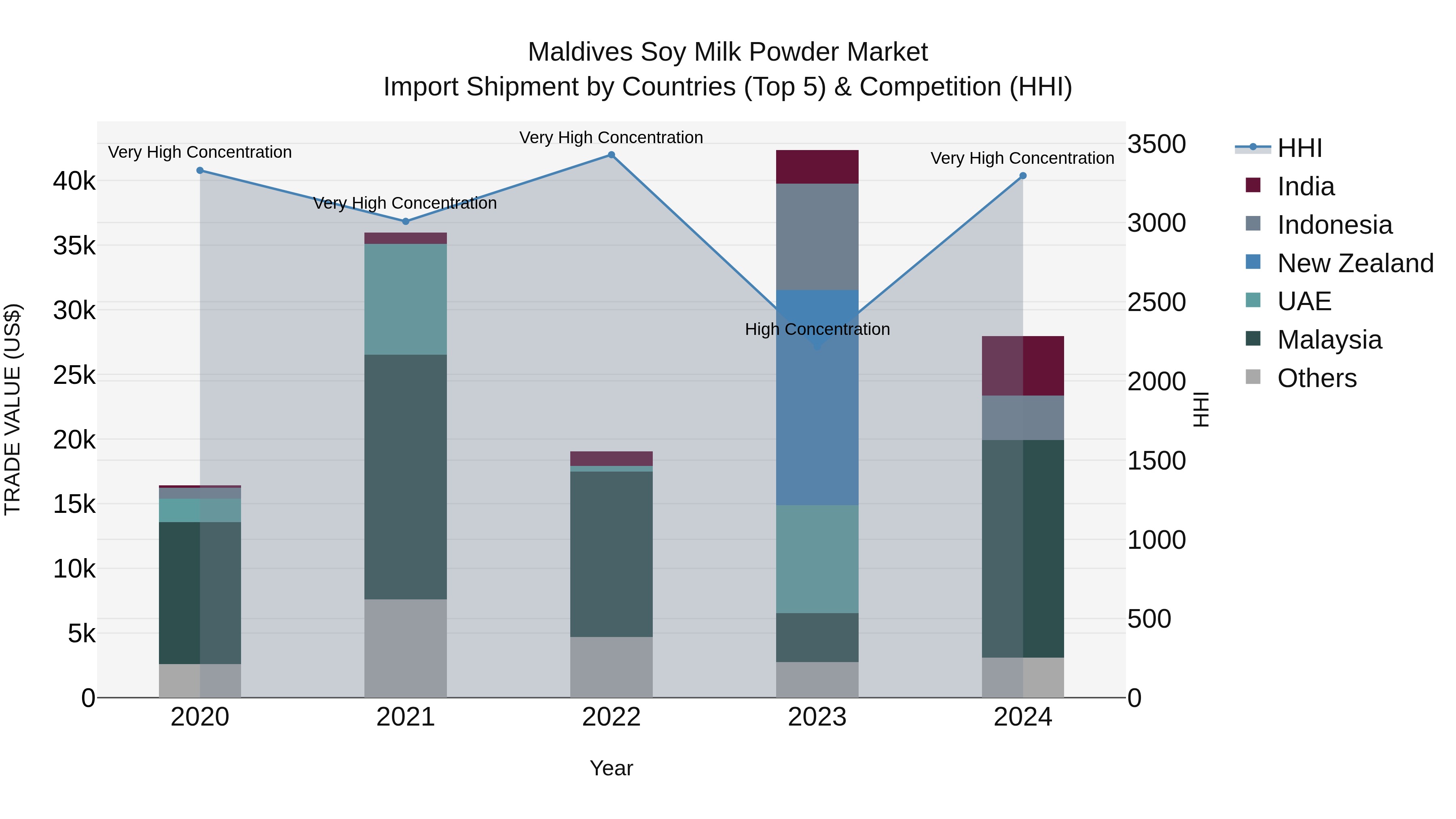 Maldives Soy Milk Powder Market Top 5 Importing Countries and Market Competition (HHI) Analysis