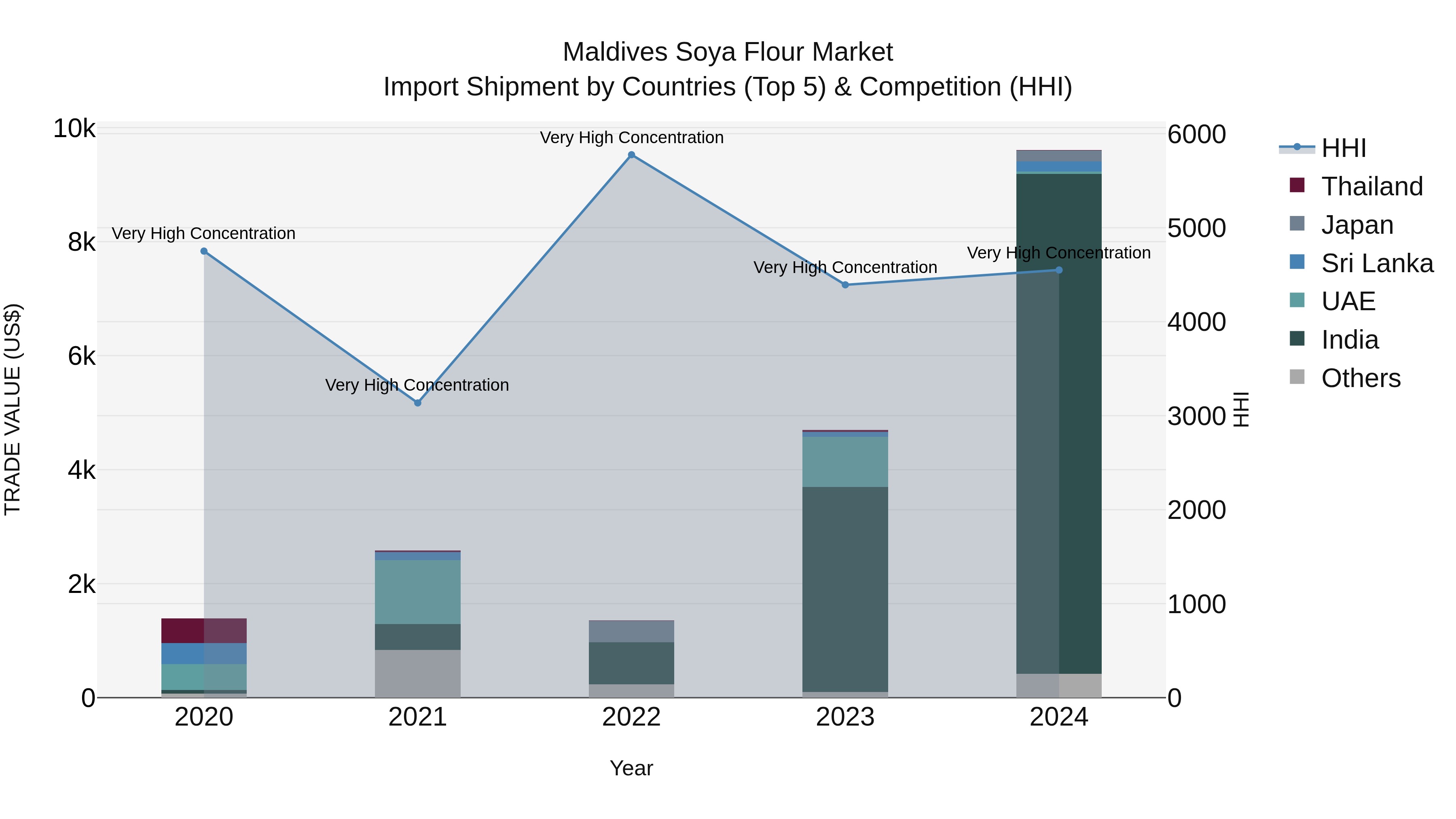 Maldives Soya Flour Market Top 5 Importing Countries and Market Competition (HHI) Analysis