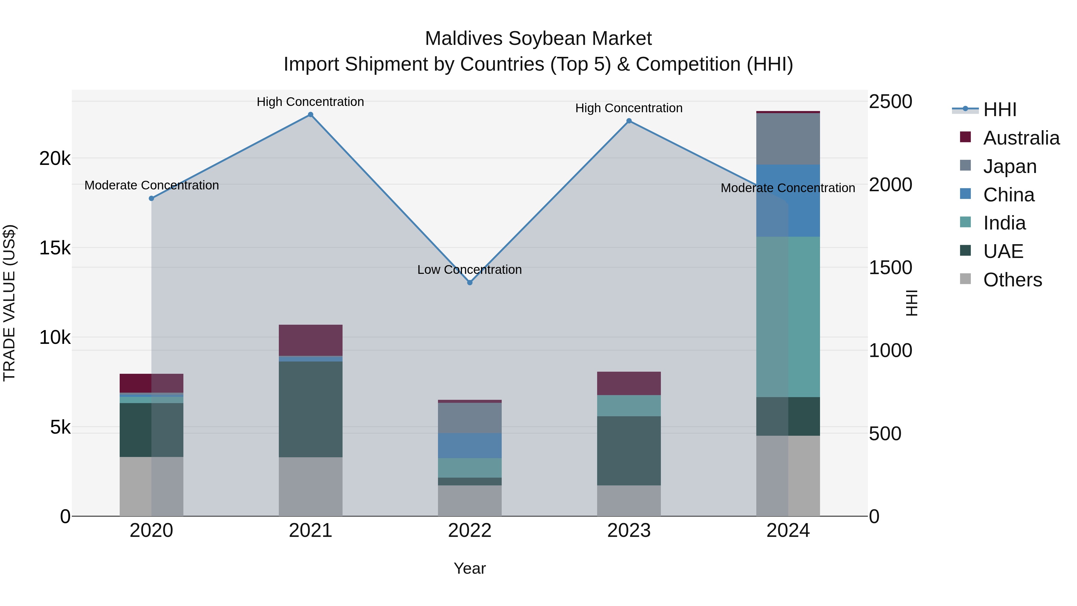 Maldives Soybean Market Top 5 Importing Countries and Market Competition (HHI) Analysis