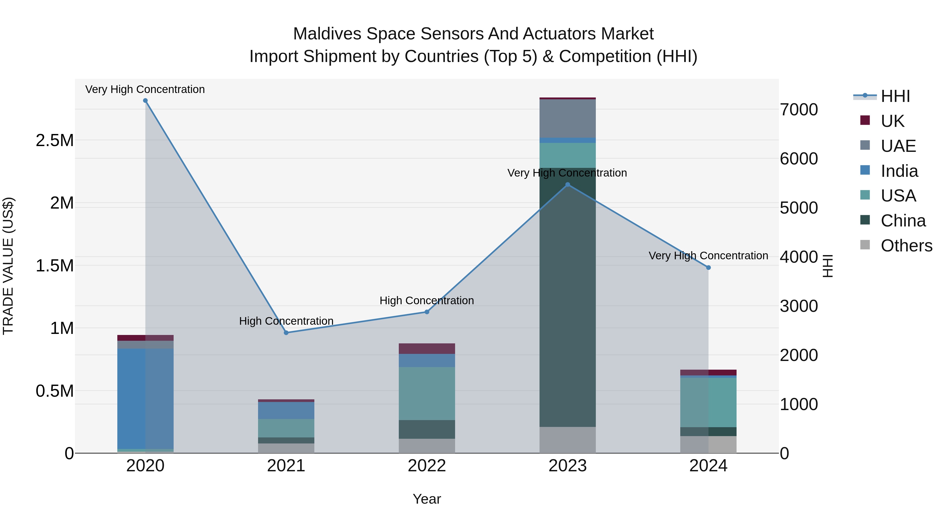 Maldives Space Sensors and Actuators Market Top 5 Importing Countries and Market Competition (HHI) Analysis