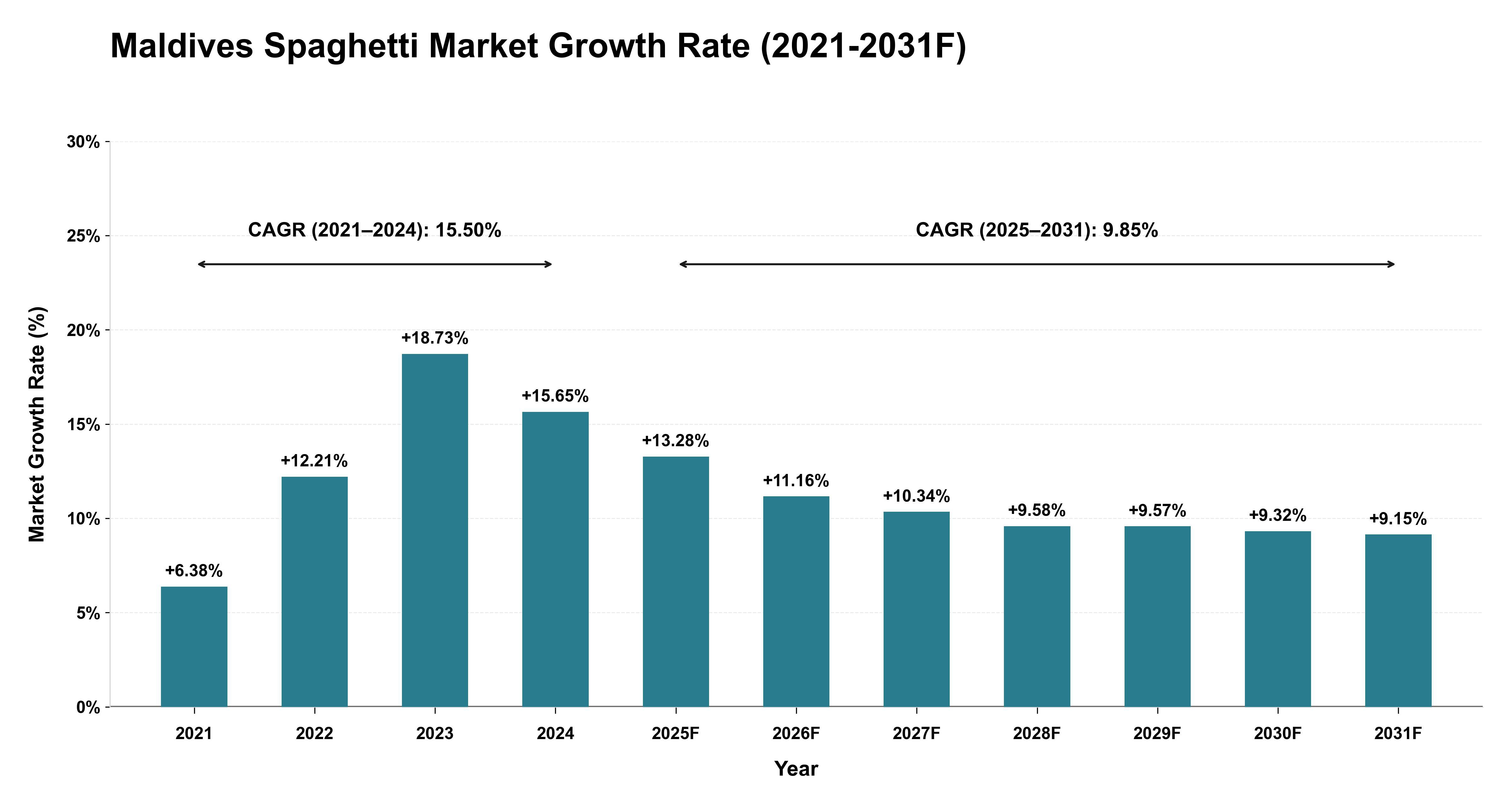 Maldives Spaghetti Market Year-wise Growth Rate (2021-2031F)
