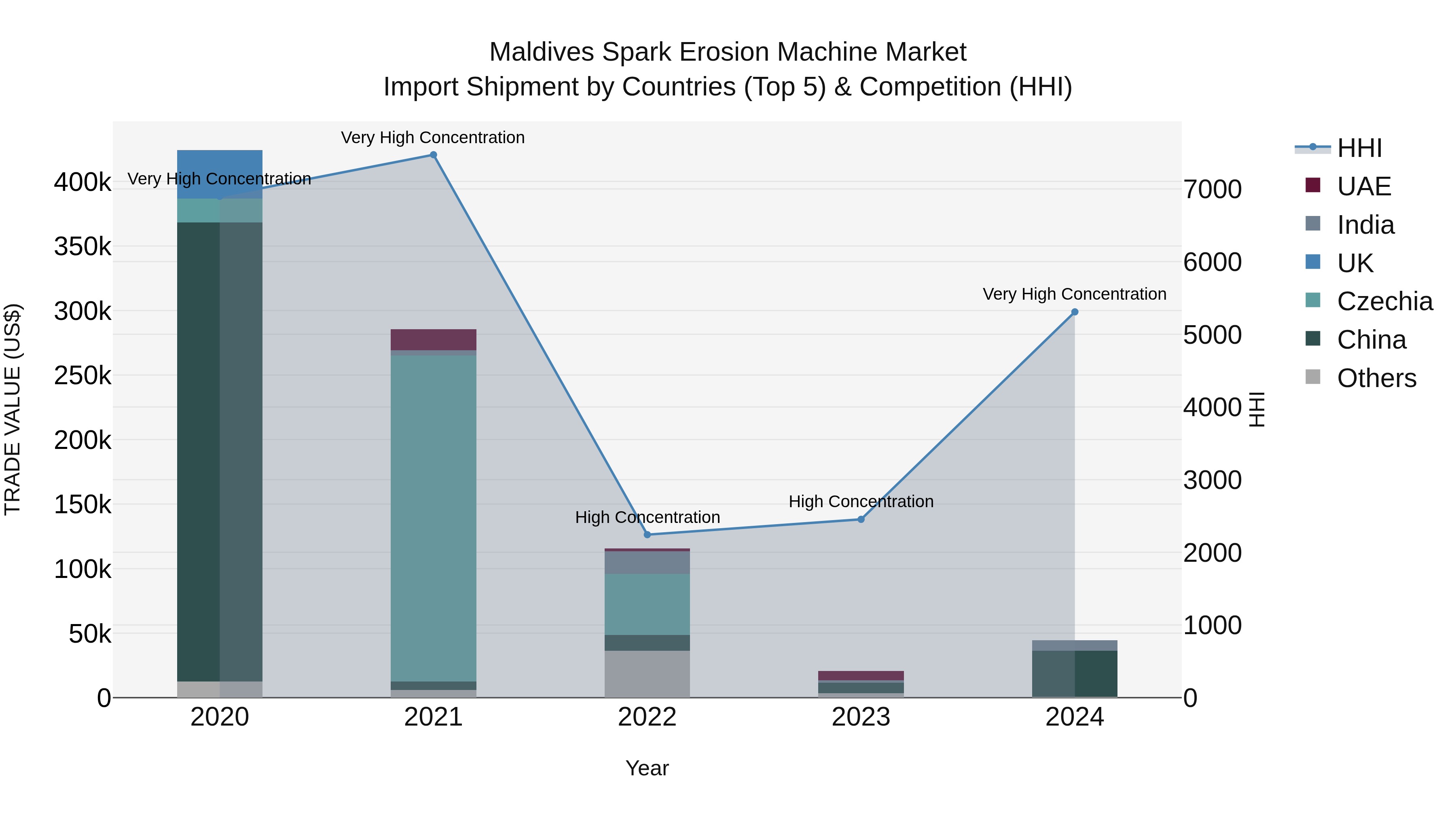Maldives Spark Erosion Machine Market Top 5 Importing Countries and Market Competition (HHI) Analysis