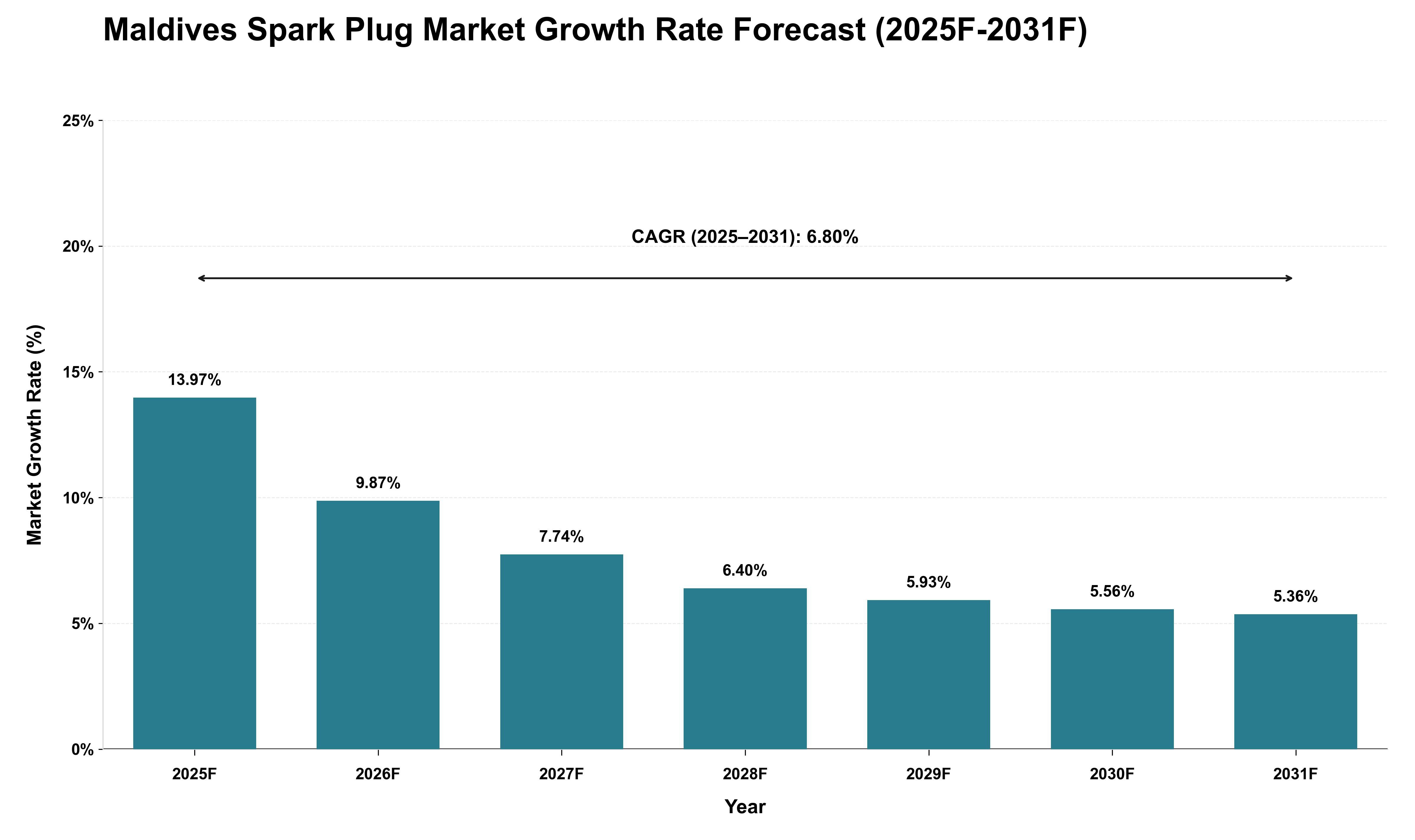Maldives Spark Plug Market Growth Rate Analysis (2025 - 2031)