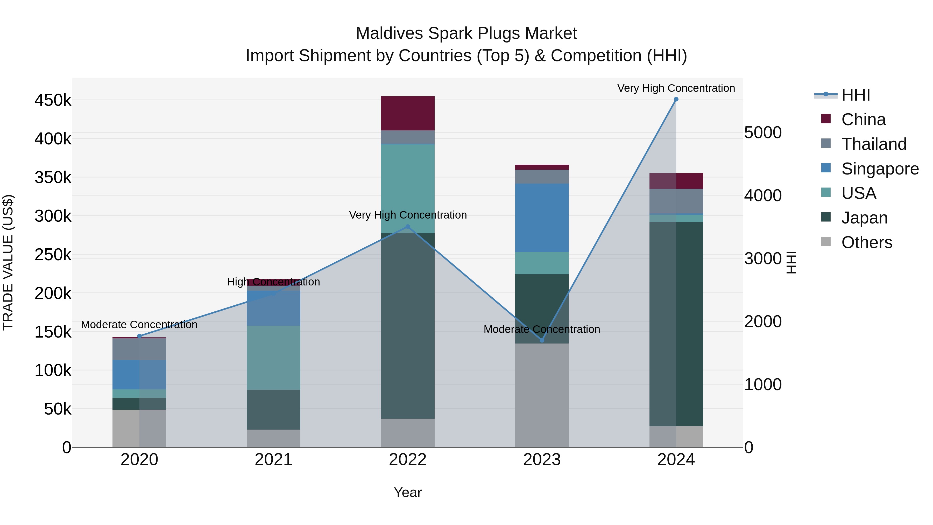 Maldives Spark Plugs Market Top 5 Importing Countries and Market Competition (HHI) Analysis