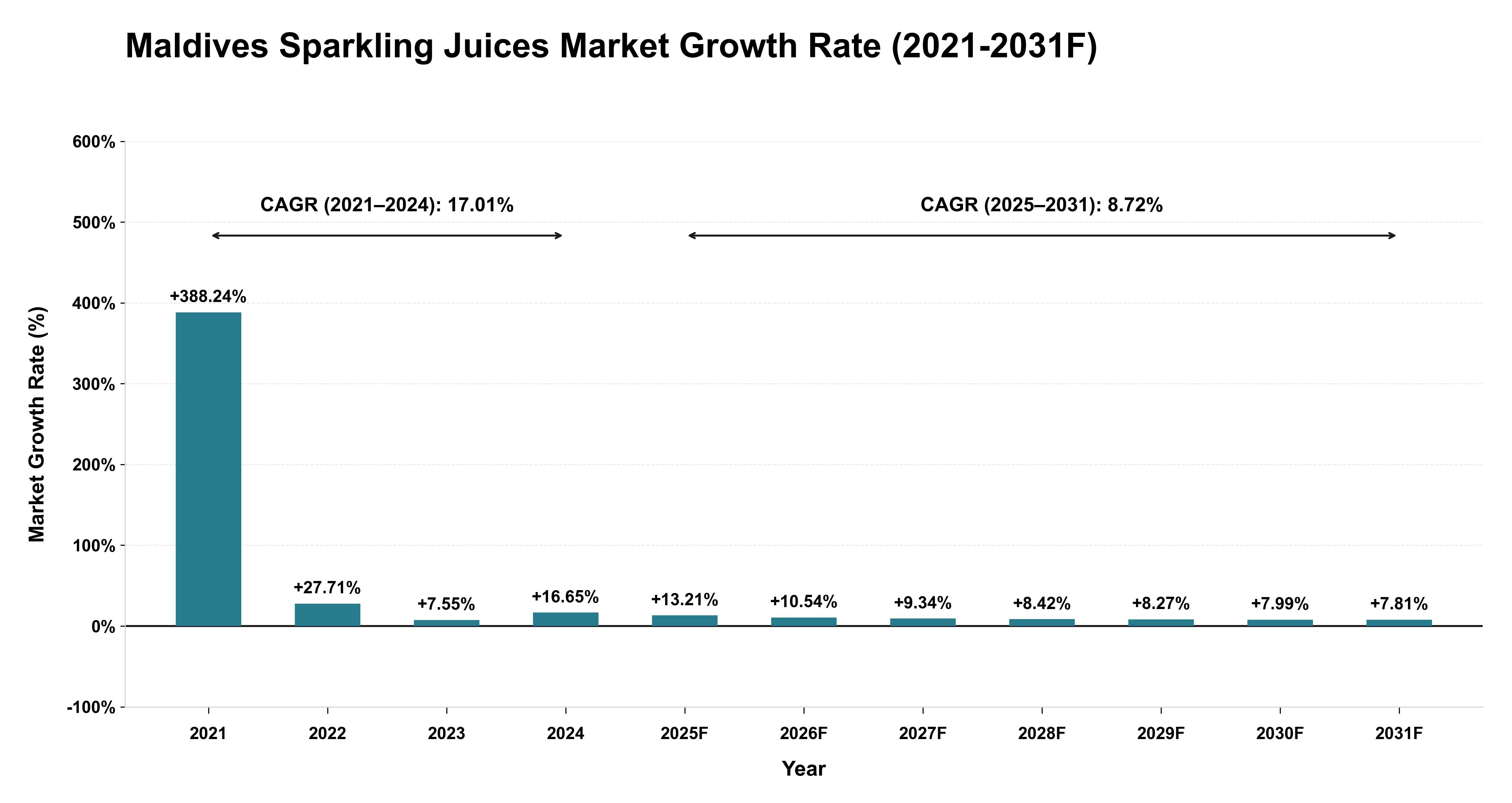 Maldives Sparkling Juices Market Year-wise Growth Rate (2021-2031F)