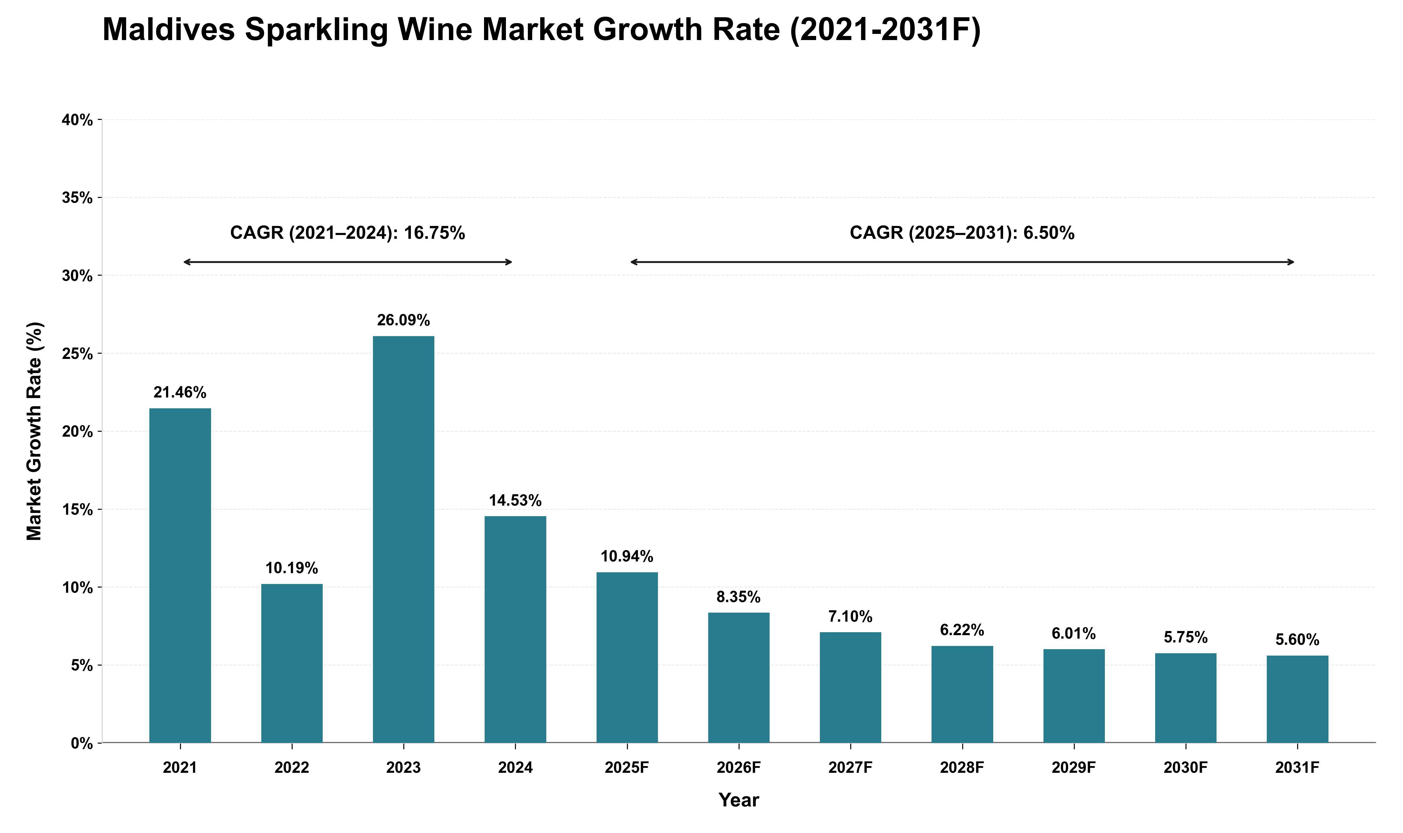 Maldives Sparkling Wine Market Growth Rate Analysis (2021 - 2031)