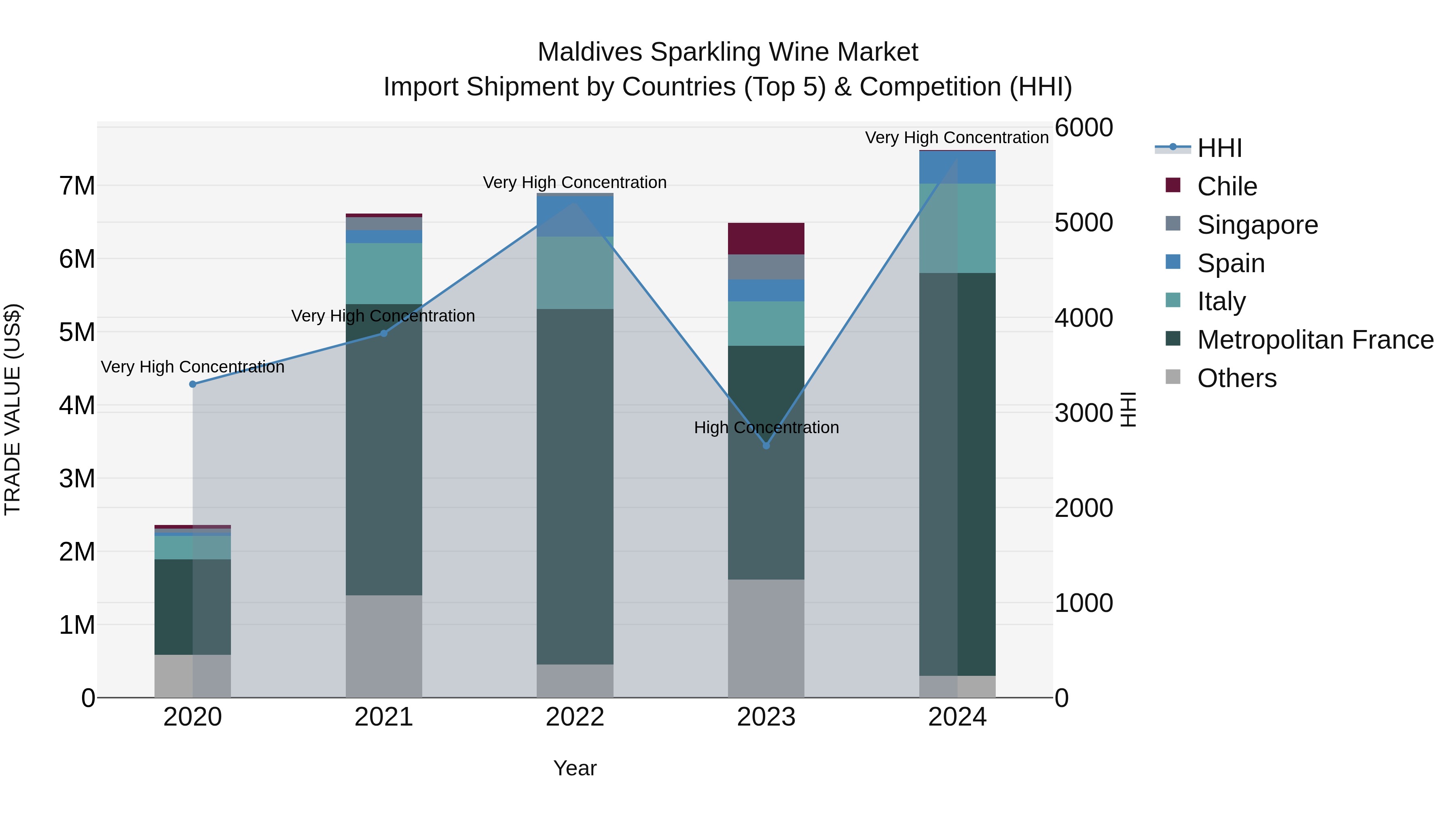 Maldives Sparkling Wine Market Top 5 Importing Countries and Market Competition (HHI) Analysis