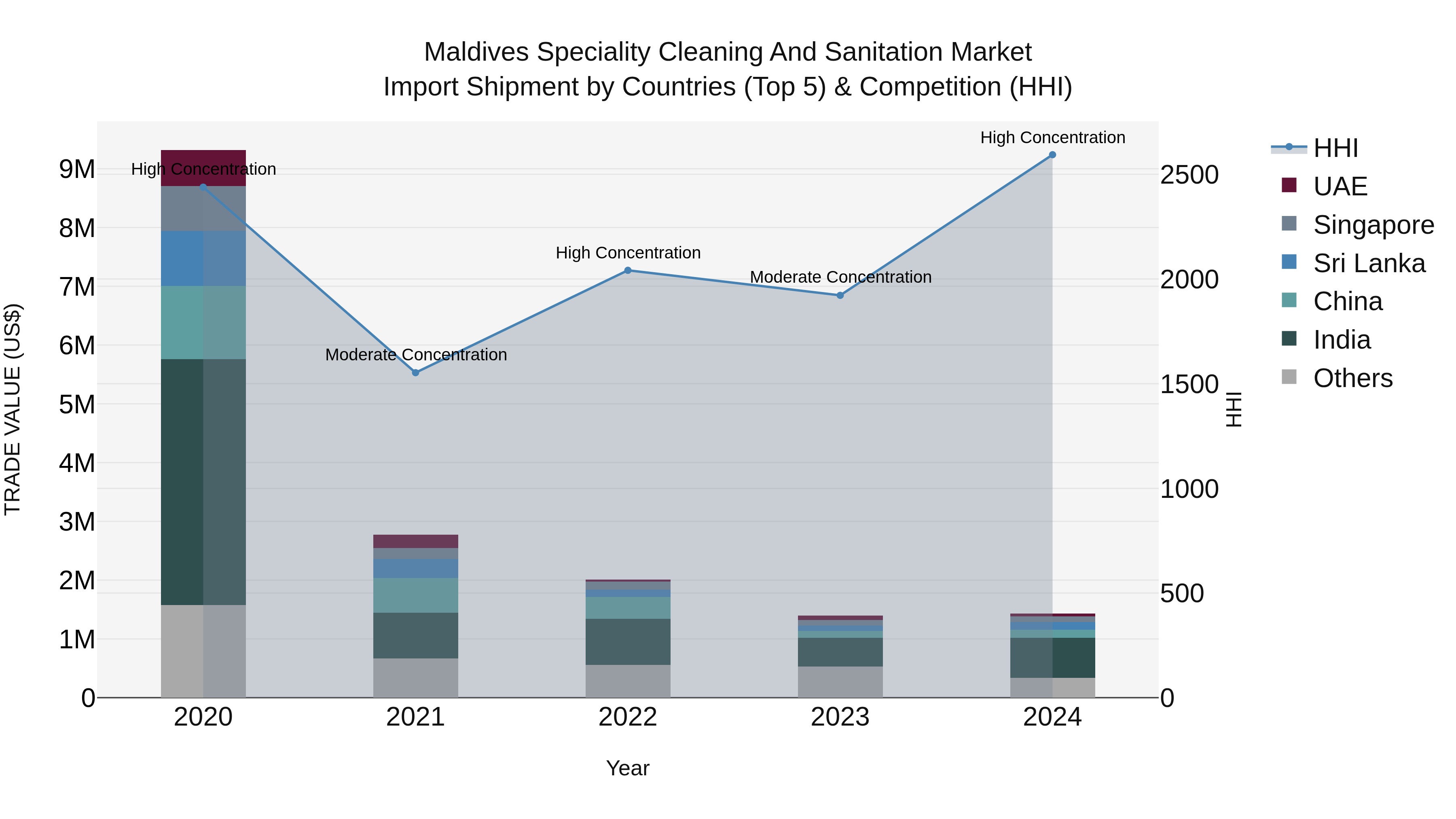 Maldives Speciality Cleaning and Sanitation Market Top 5 Importing Countries and Market Competition (HHI) Analysis