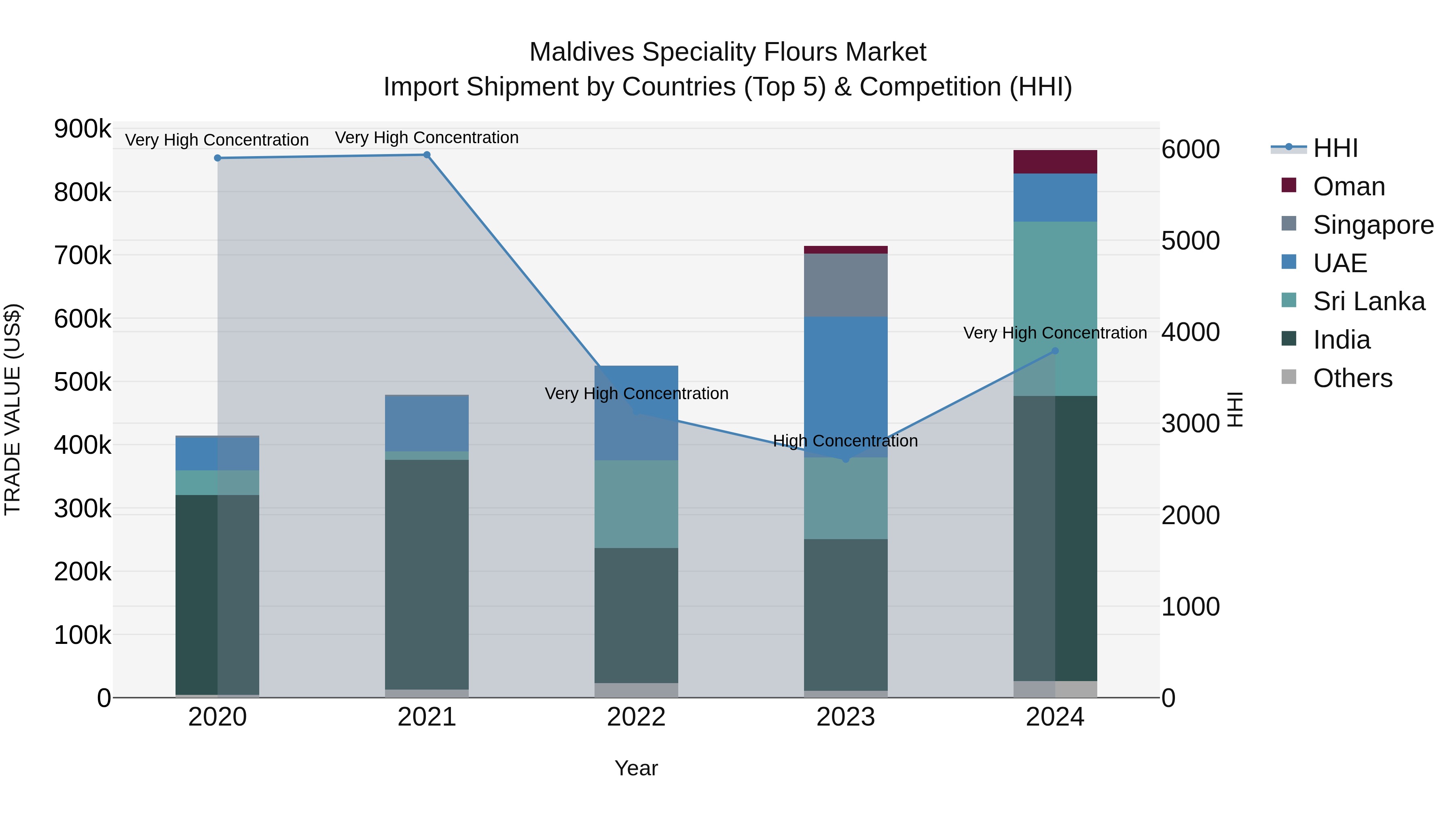 Maldives Speciality Flours Market Top 5 Importing Countries and Market Competition (HHI) Analysis