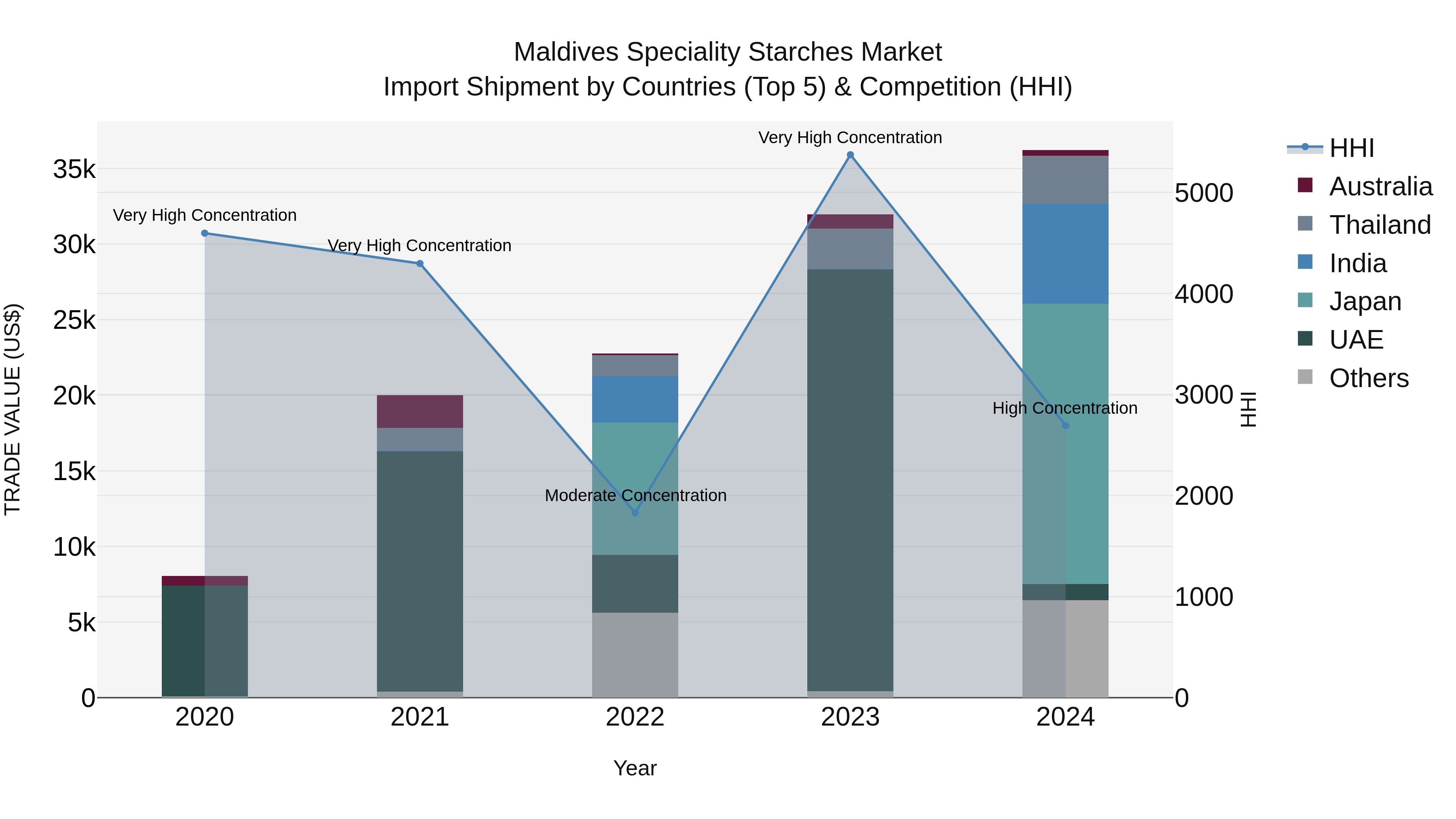 Maldives Speciality Starches Market Top 5 Importing Countries and Market Competition (HHI) Analysis