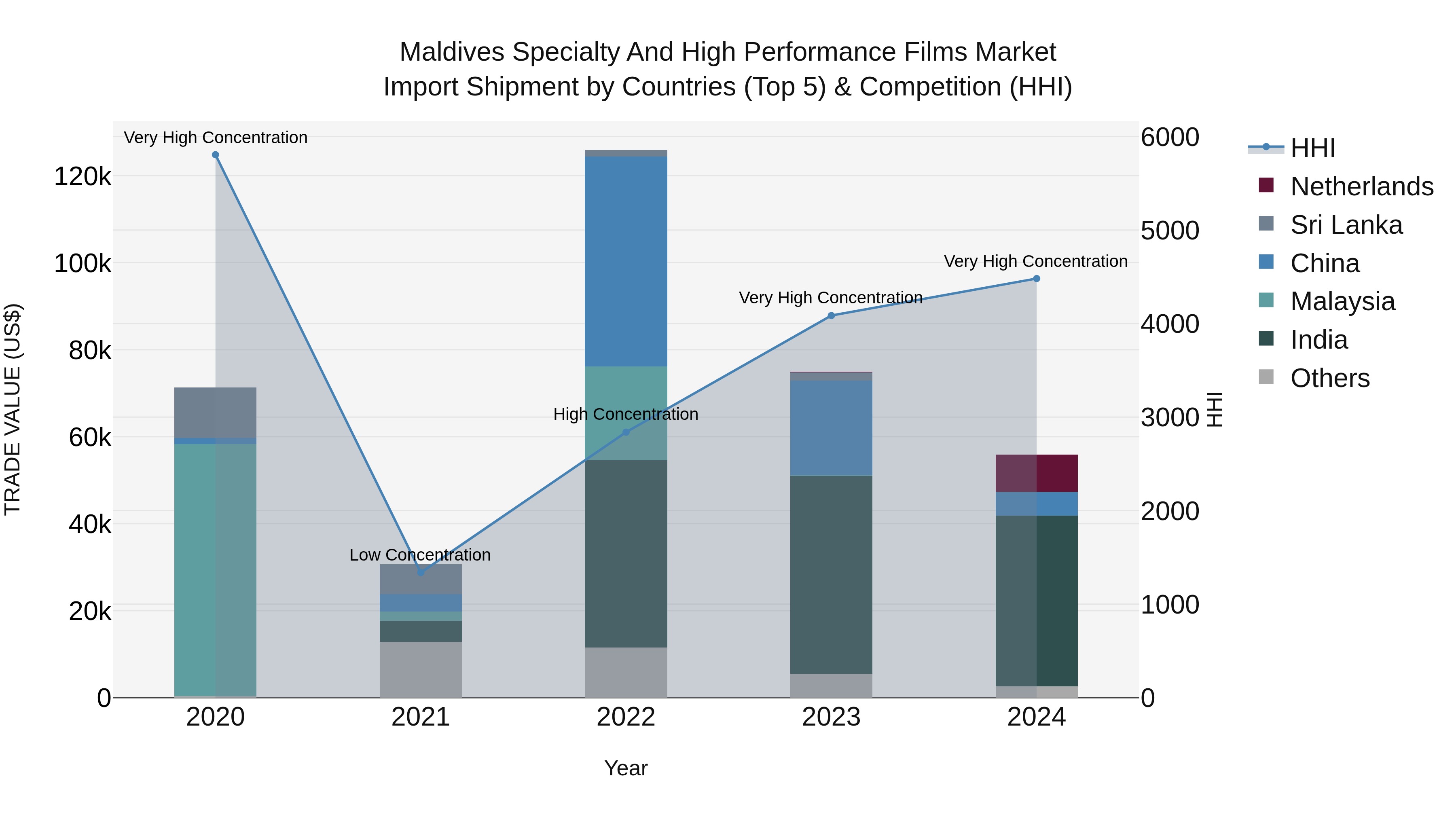 Maldives Specialty and High Performance Films Market Top 5 Importing Countries and Market Competition (HHI) Analysis