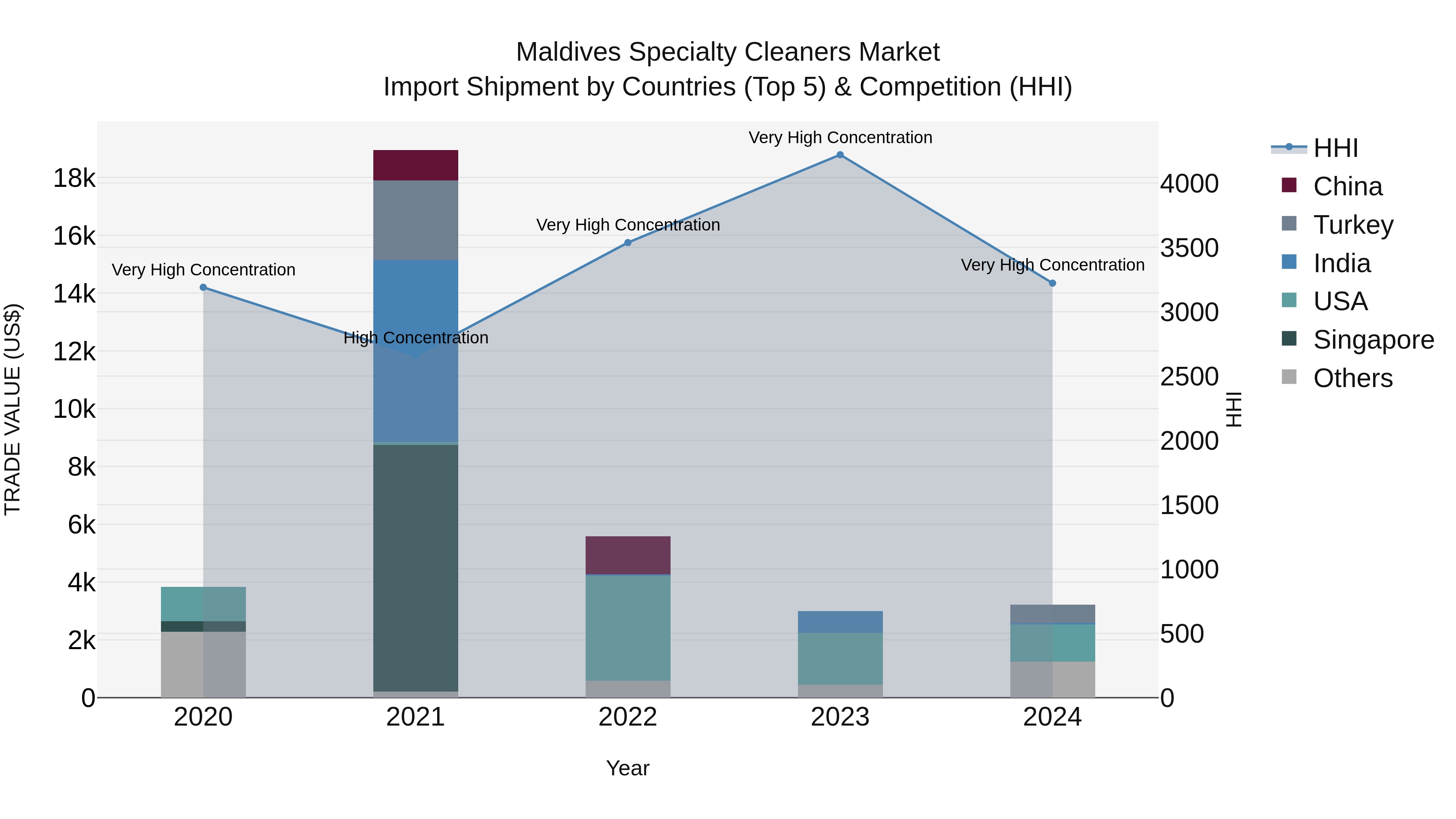 Maldives Specialty Cleaners Market Top 5 Importing Countries and Market Competition (HHI) Analysis