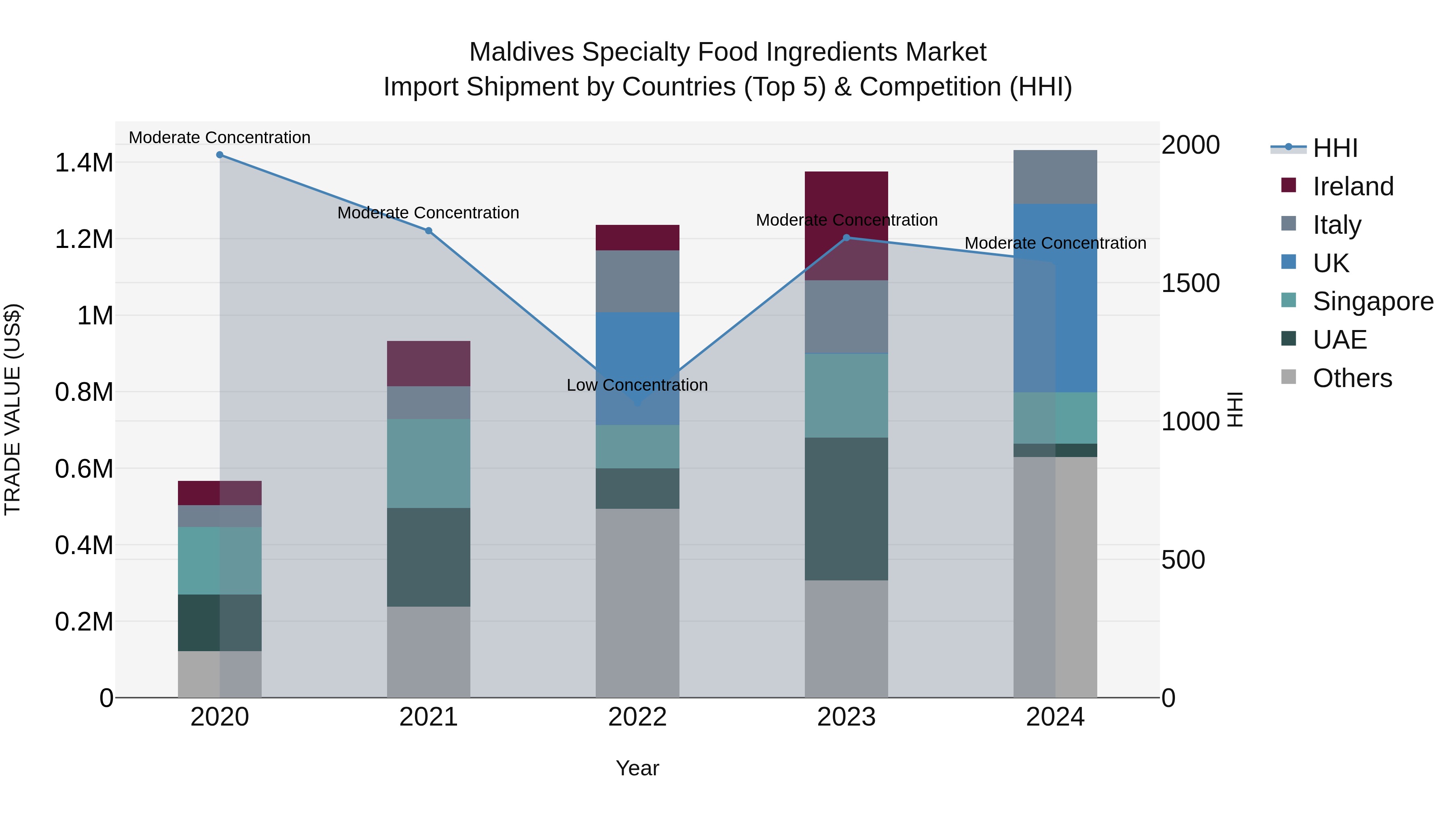 Maldives Specialty Food Ingredients Market Top 5 Importing Countries and Market Competition (HHI) Analysis