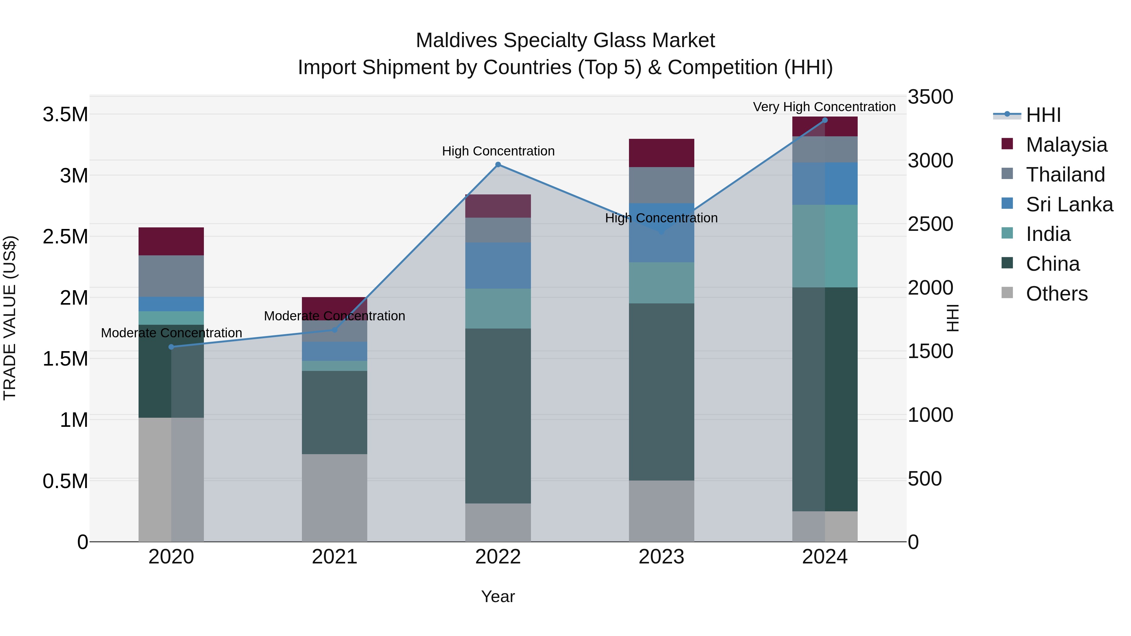 Maldives Specialty Glass Market Top 5 Importing Countries and Market Competition (HHI) Analysis