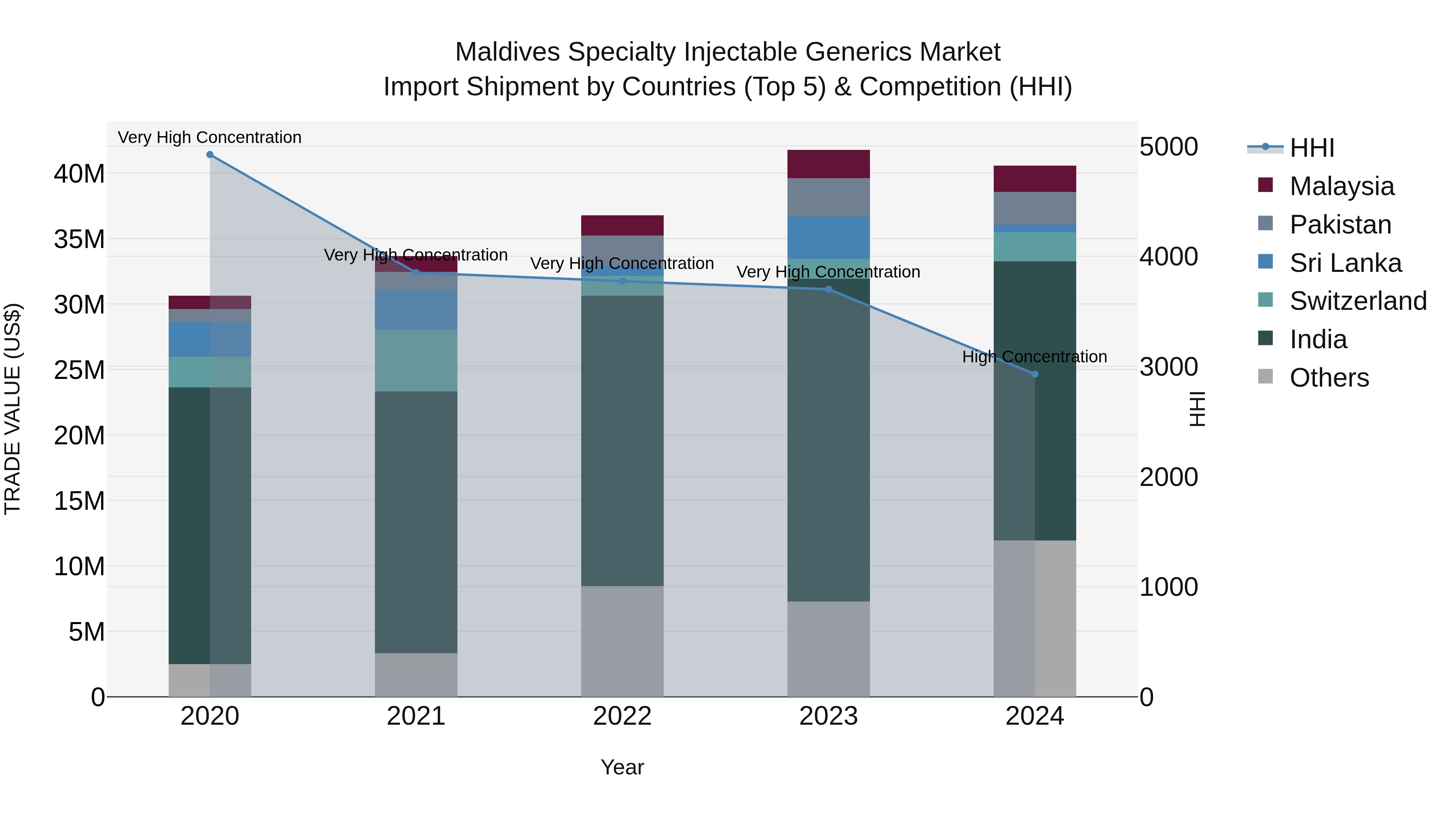 Maldives Specialty Injectable Generics Market Top 5 Importing Countries and Market Competition (HHI) Analysis