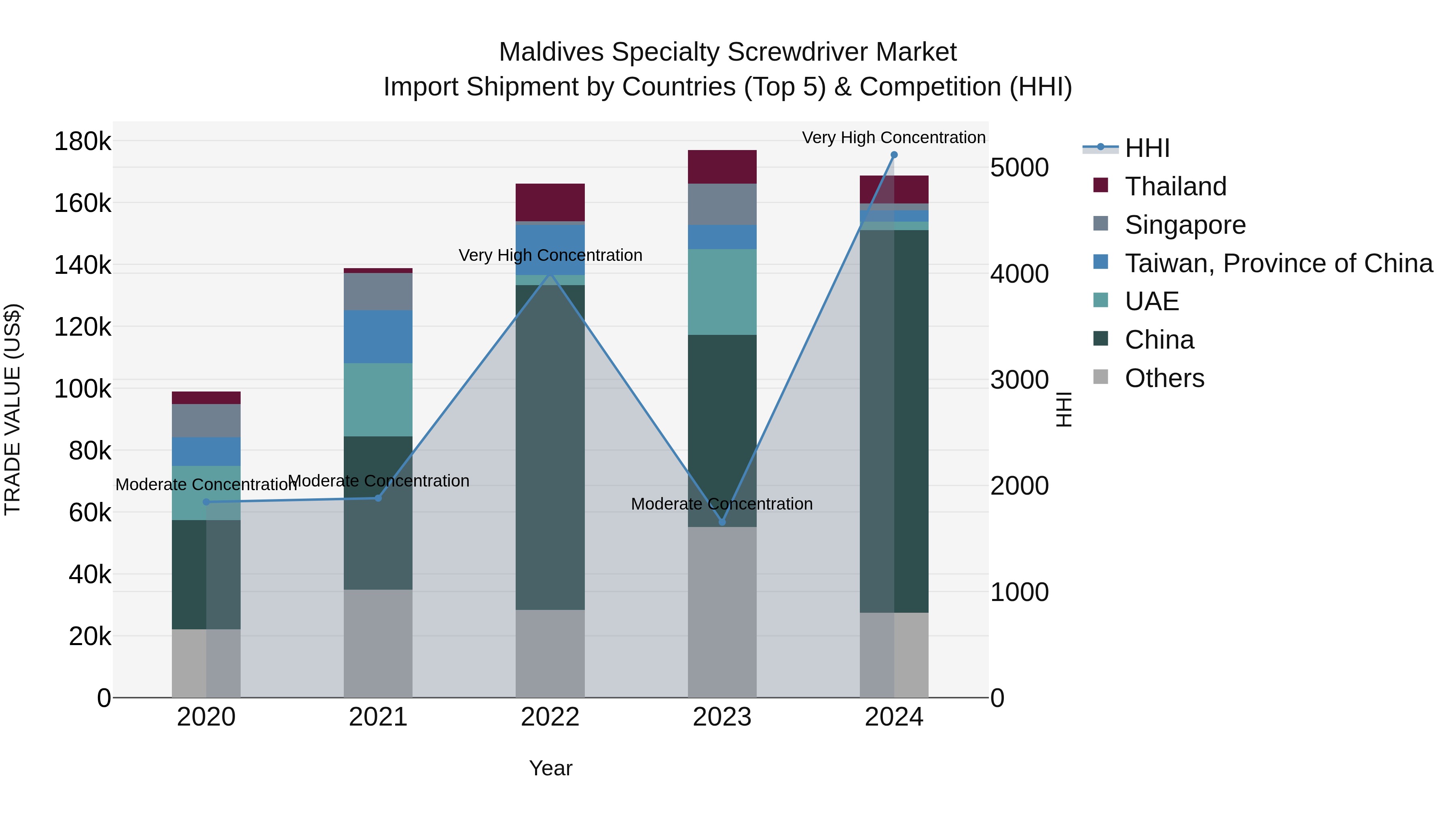 Maldives Specialty Screwdriver Market Top 5 Importing Countries and Market Competition (HHI) Analysis
